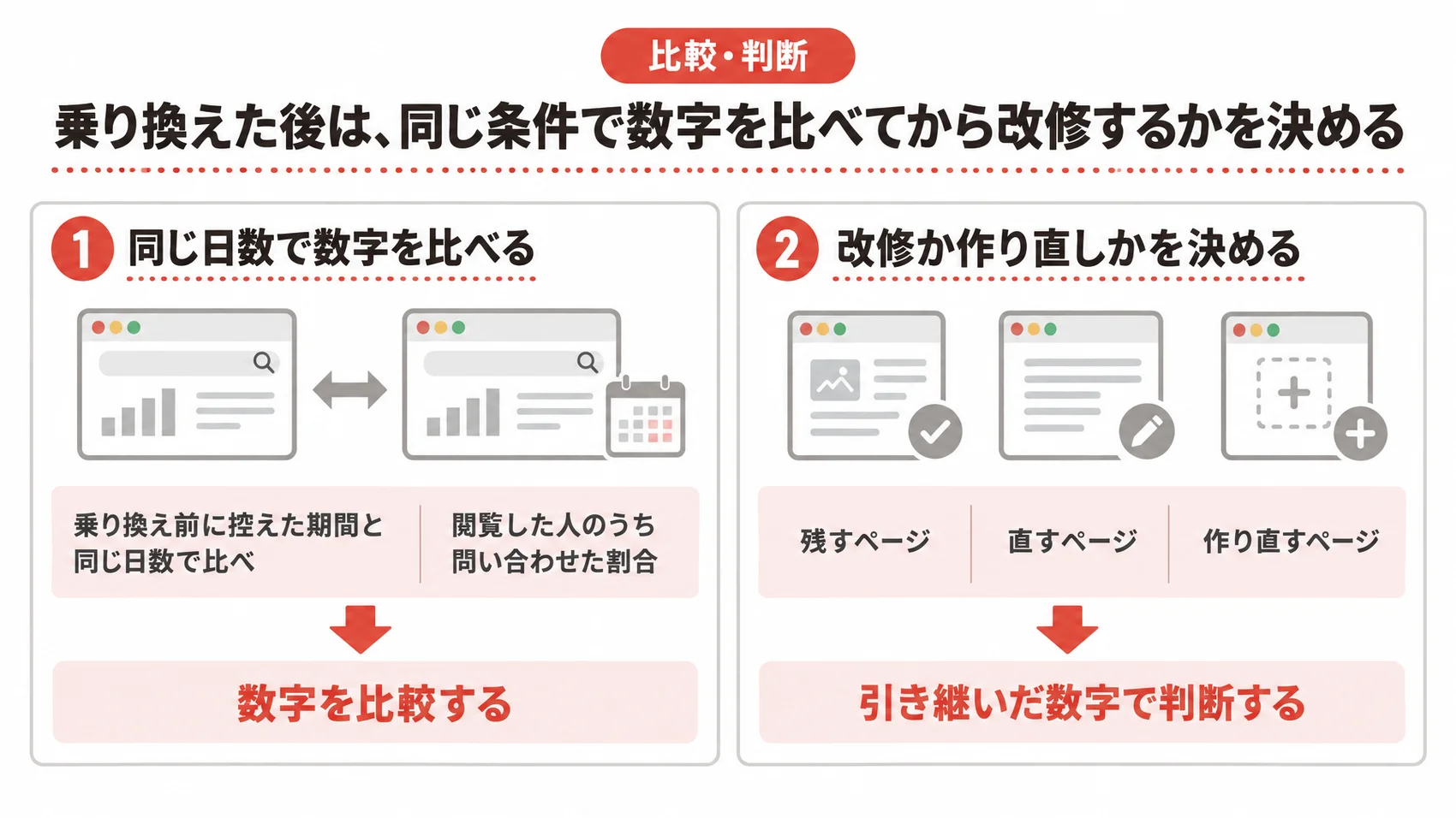乗り換えた後の数字の比べ方を、同じ日数での比較・改修か作り直しかの判断とともに示した図解。
