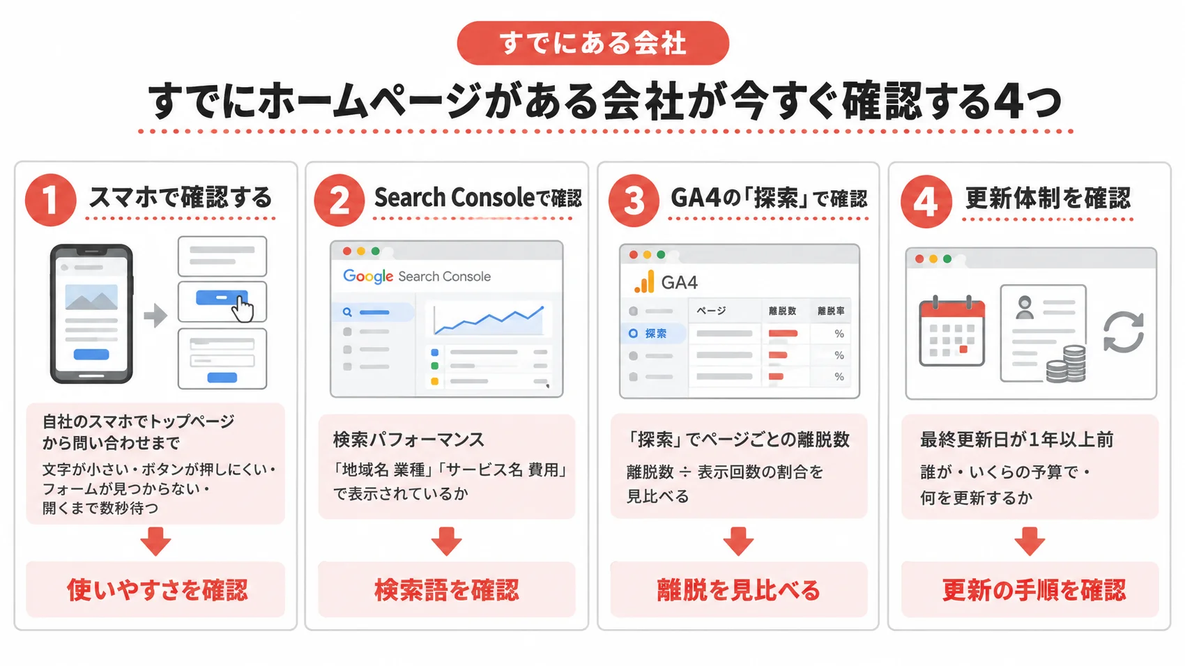 すでにホームページがある会社が今すぐ確認する4つを、スマホの導線・検索語・離脱・更新と体制とともに示した図解。