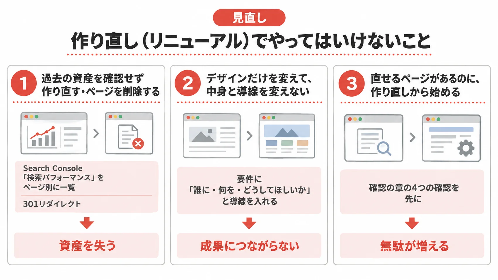 作り直しでやってはいけないことを、過去の資産の確認・デザインだけの変更・直せるページの見極めとともに示した図解。