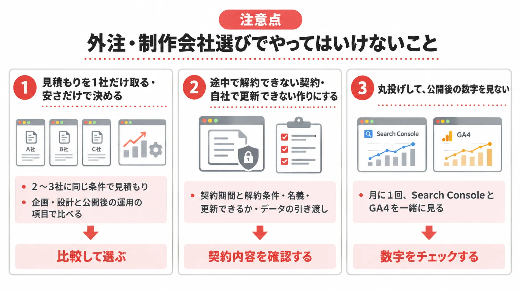 外注・制作会社選びでやってはいけないことを、見積もり・契約の条件・丸投げとともに示した図解。