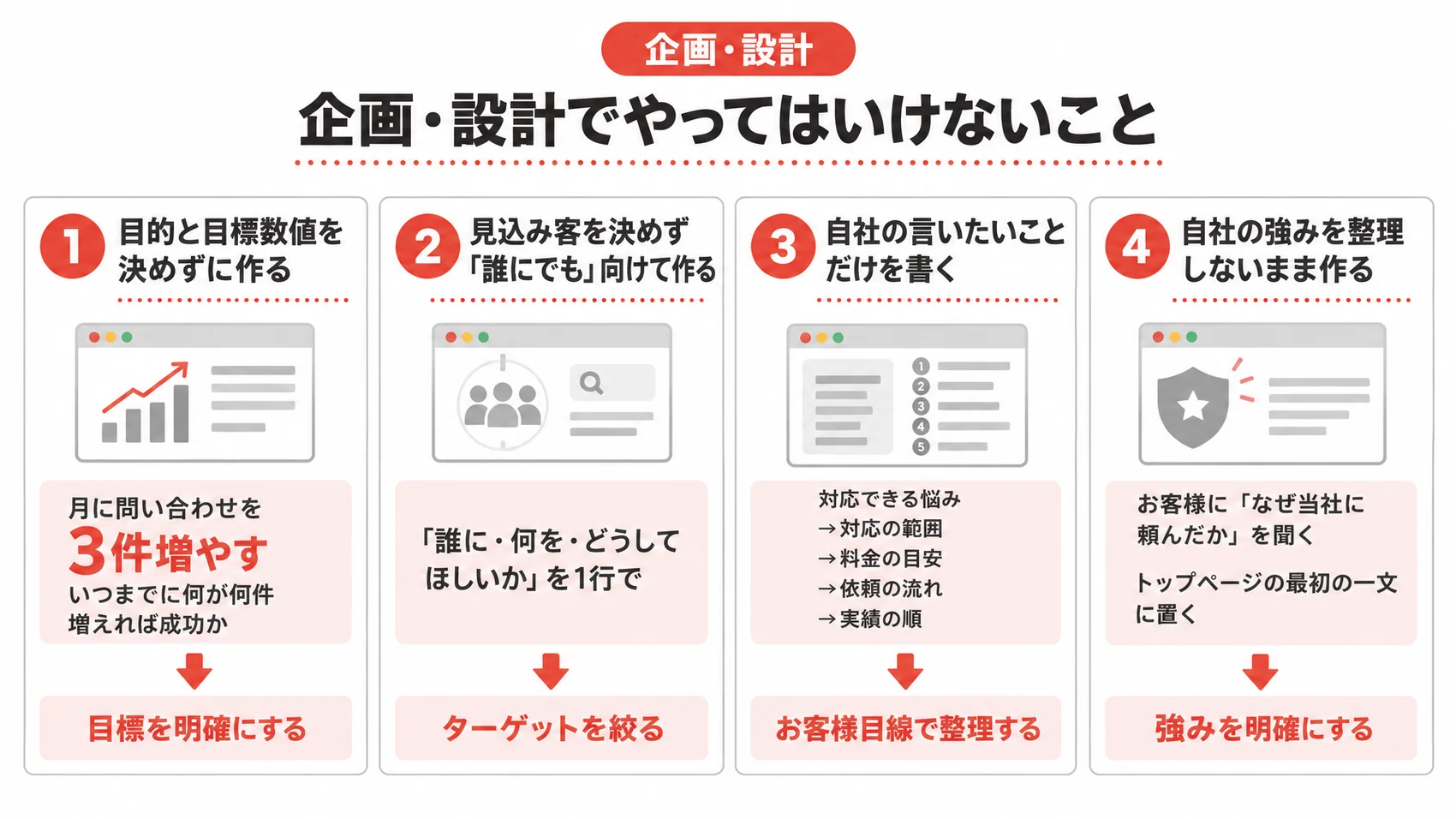 企画・設計でやってはいけないことを、目的と目標数値・見込み客・言いたいことだけ・強みの整理とともに示した図解。