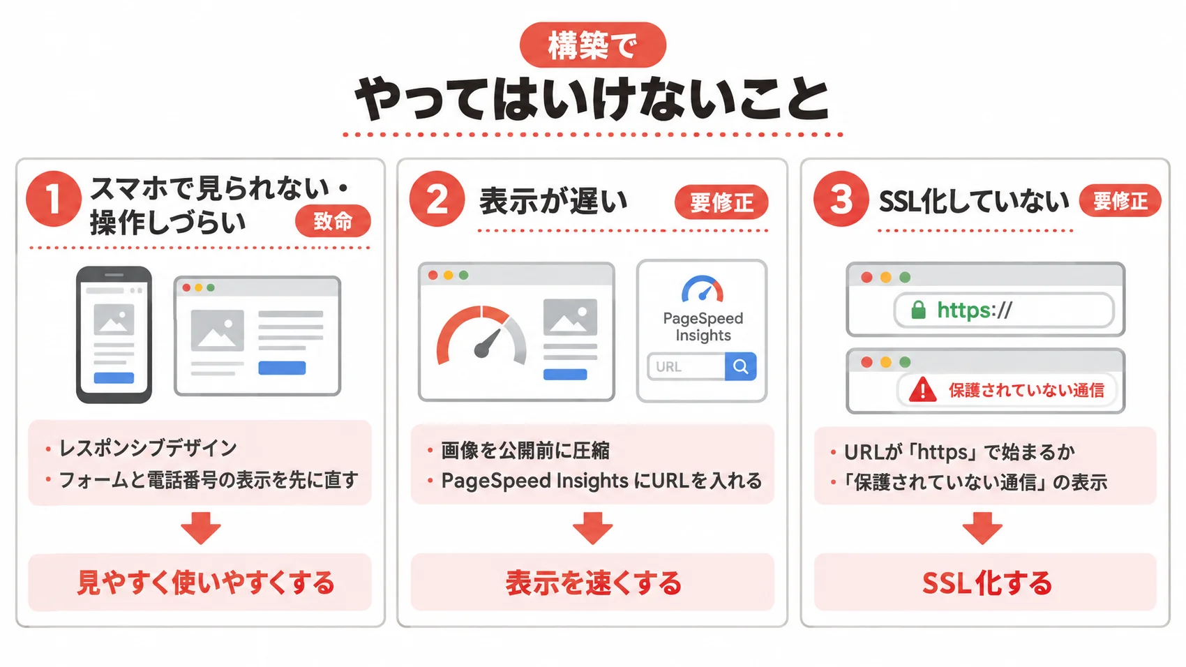 構築でやってはいけないことを、スマホ対応・表示速度・SSL化とともに示した図解。
