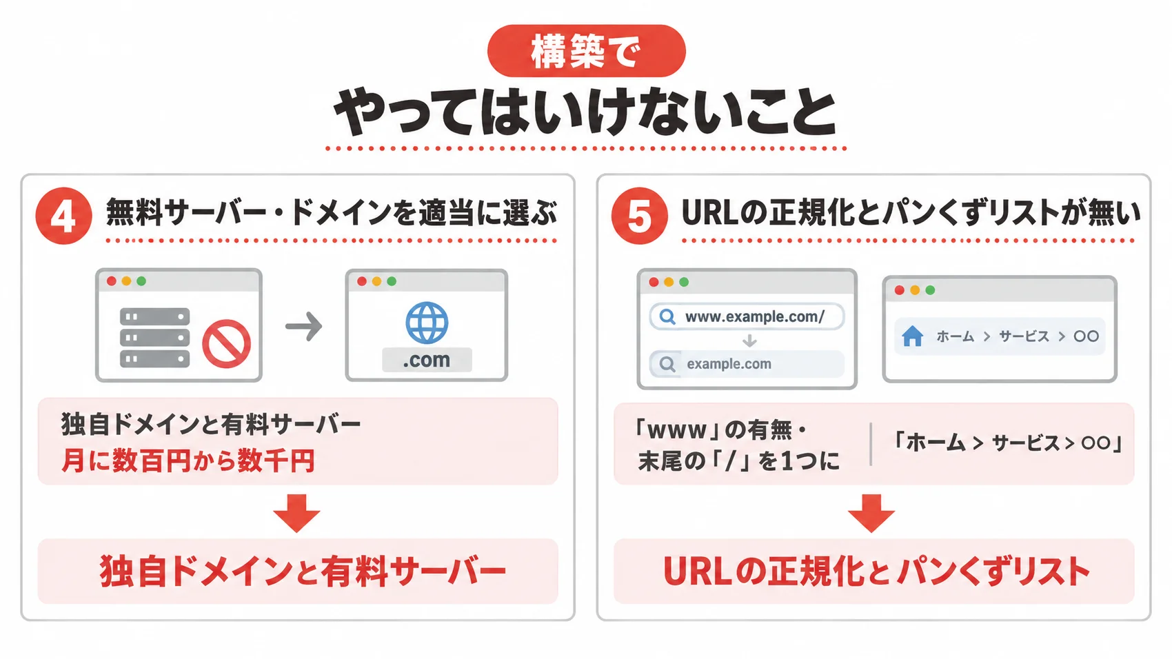 構築でやってはいけないことを、無料サーバー・ドメイン・URLの正規化とパンくずリストとともに示した図解。