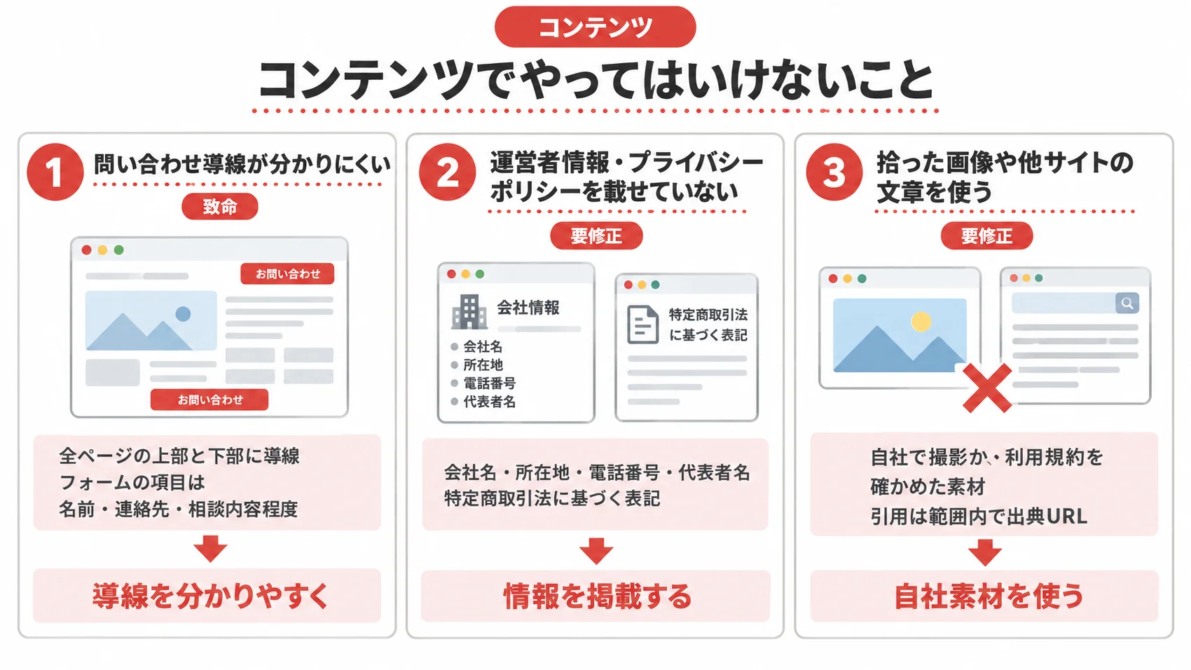 コンテンツでやってはいけないことを、問い合わせの導線・運営者情報・画像と文章の著作権とともに示した図解。