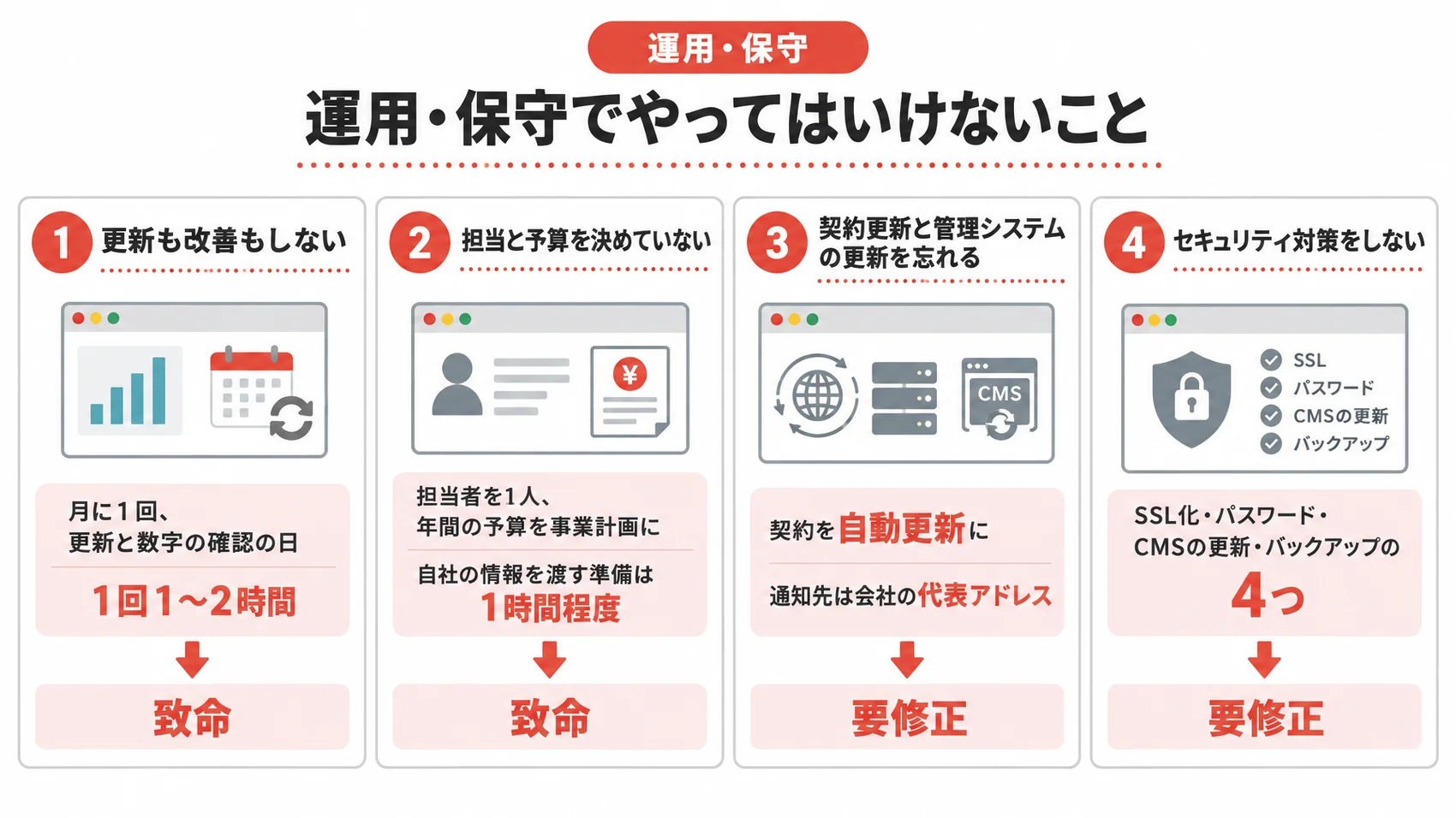 運用・保守でやってはいけないことを、更新と改善・担当と予算・契約更新・セキュリティとともに示した図解。