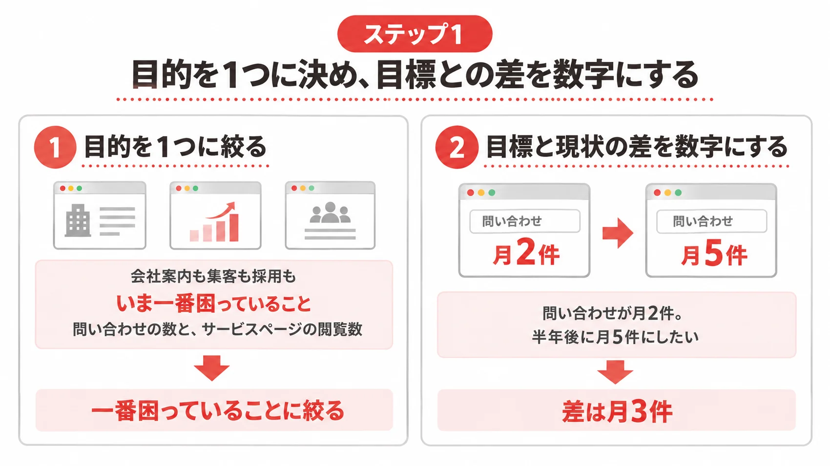 ステップ1の目的の決め方を、目的を1つに絞る・目標と現状の差を数字にする（問い合わせ 月2件→5件）とともに示した図解。