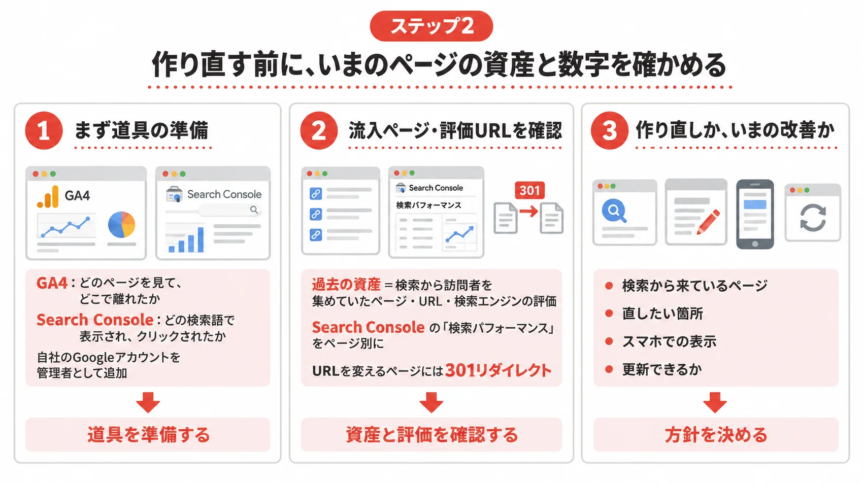ステップ2の作り直す前の確認を、道具の準備（GA4・Search Console）・流入ページと評価されているURLの確認・作り直しか改善かの判断とともに示した図解。