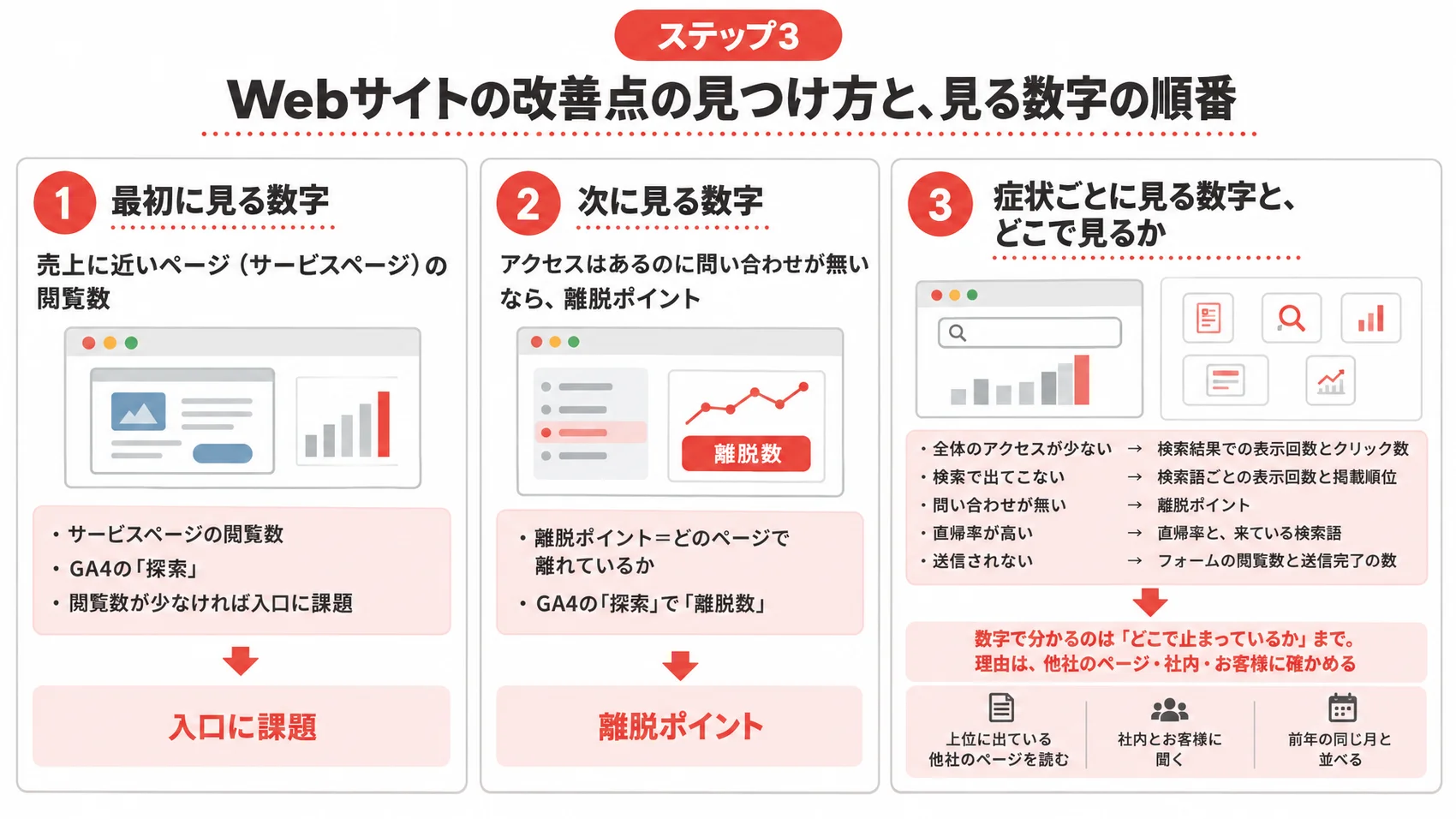 ステップ3の改善点の見つけ方を、最初に見る数字（サービスページの閲覧数）・次に見る数字（離脱ポイント）・症状ごとに見る数字とともに示した図解。