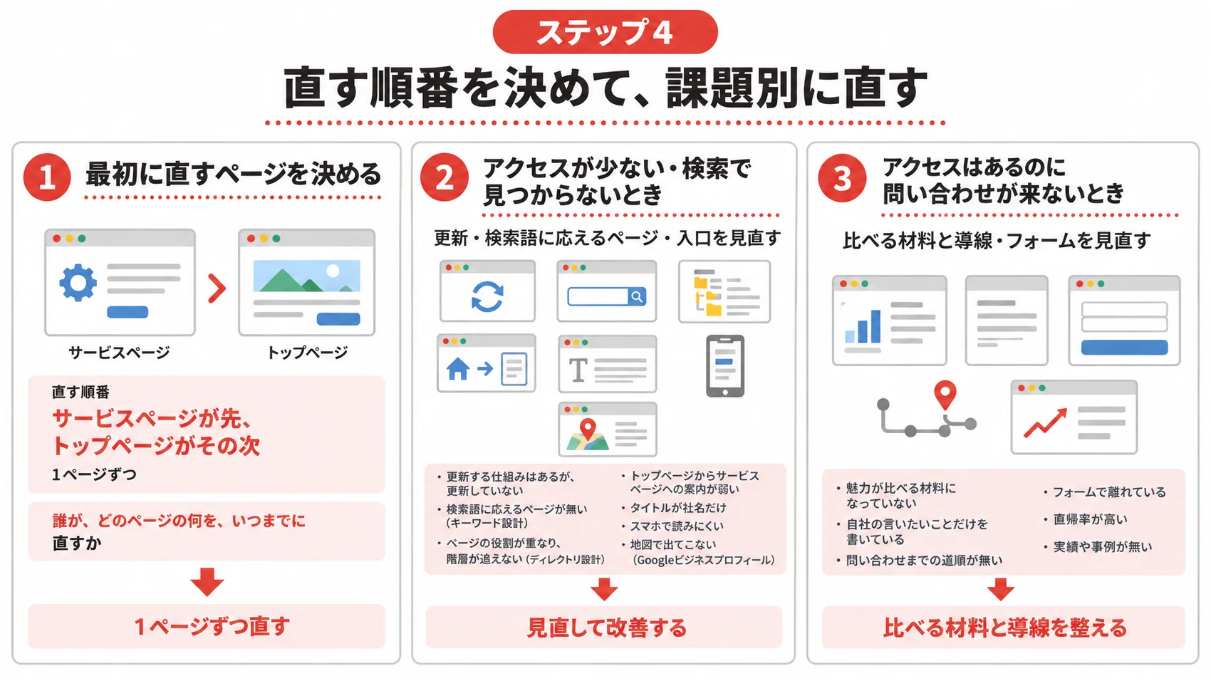 ステップ4の直す順番を、最初に直すページ（サービスページ→トップページ）・直し方A（アクセスが少ない）・直し方B（問い合わせが来ない）とともに示した図解。