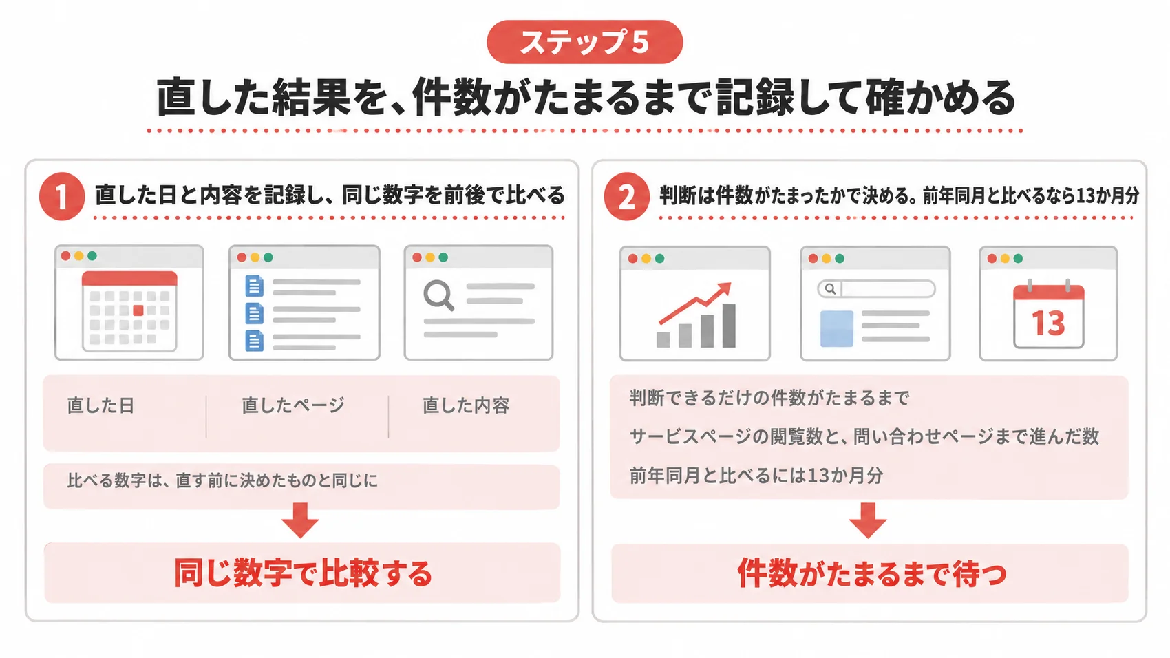 ステップ5の確かめ方を、直した日と内容の記録・同じ数字の前後比較・件数がたまったかで決める判断（前年同月なら13か月分）とともに示した図解。