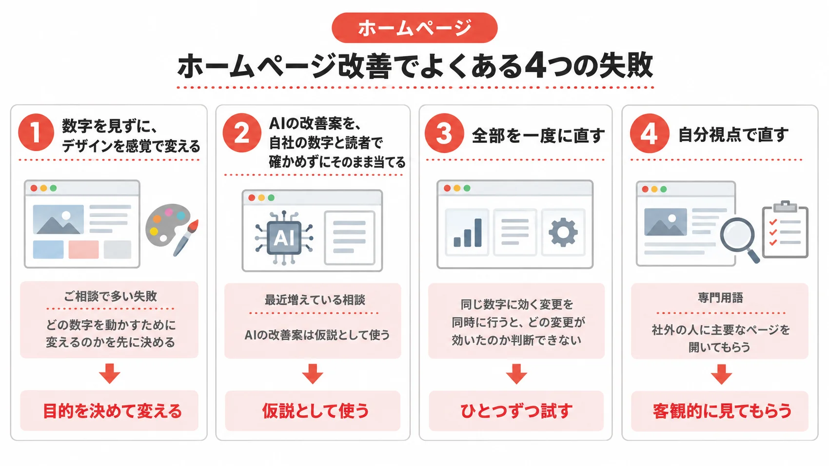 ホームページ改善でよくある4つの失敗を、数字を見ずにデザインを感覚で変える・AIの改善案をそのまま当てる・全部を一度に直す・自分視点で直すとともに示した図解。