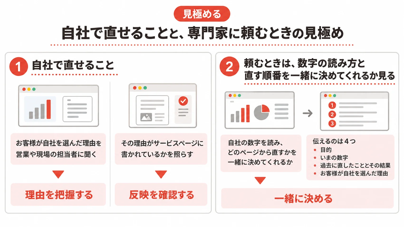 自社で直せることと専門家に頼むときの見極めを、お客様が自社を選んだ理由の社内確認・数字の読み方と直す順番を一緒に決めてくれるかの確認・頼むときに伝える4つとともに示した図解。