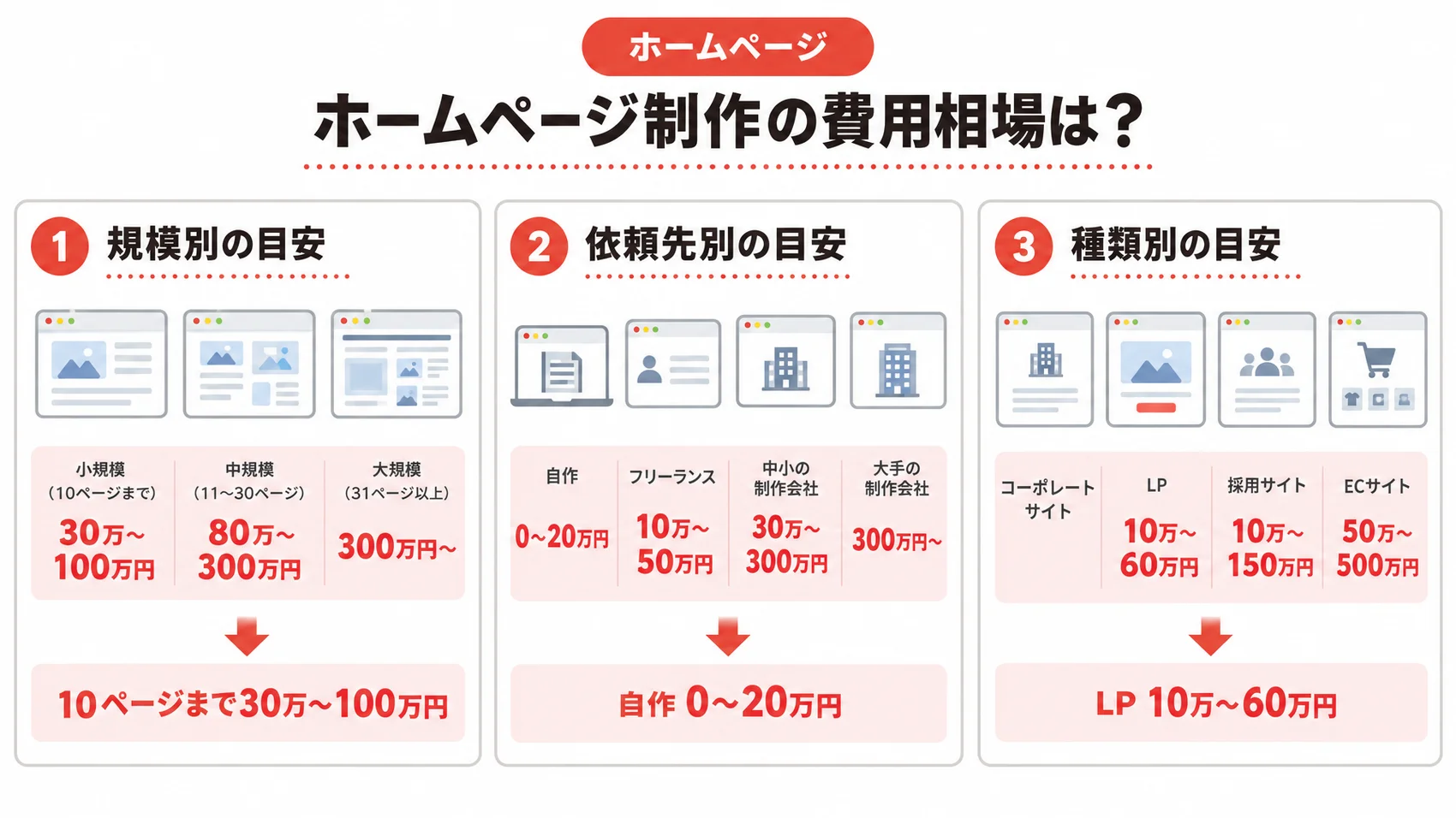 ホームページ制作の費用相場を、規模別の目安として小規模・中規模・大規模の価格帯を示した図解。