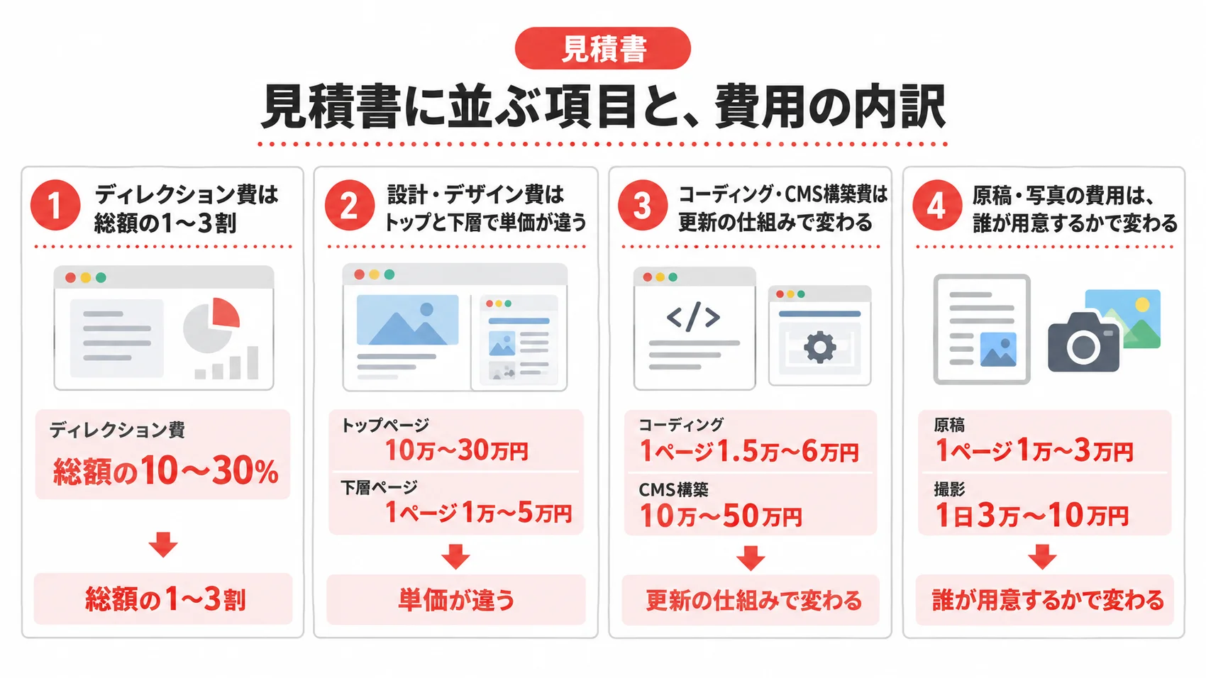 見積書に並ぶ項目と、費用の内訳を示した図解で、ディレクション費、設計・デザイン費、コーディングの費用が記載されている。