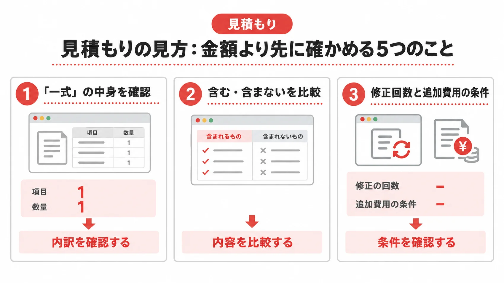 見積もりの見方に関する図解で、「一式」の中身を確認、含む・含まないを比較、修正回数と追加費用の条件を示している。