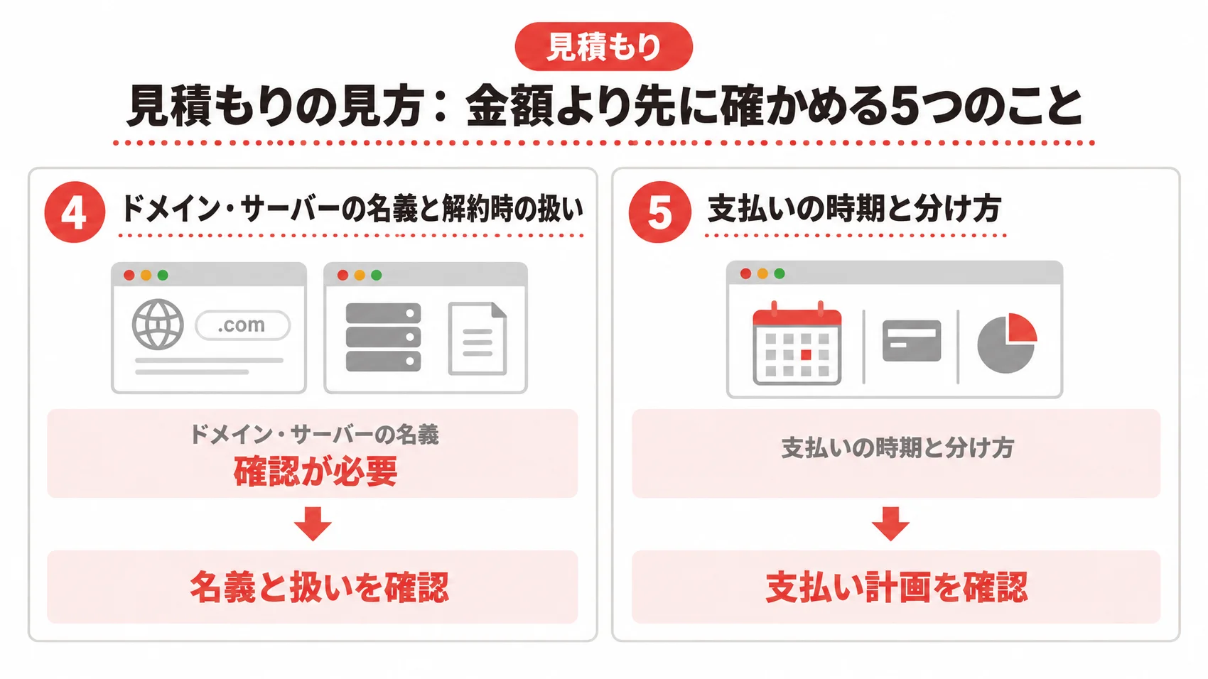 見積もりの見方に関する図解で、ドメイン・サーバーの名義と解約時の扱い、支払いの時期と分け方を示している。