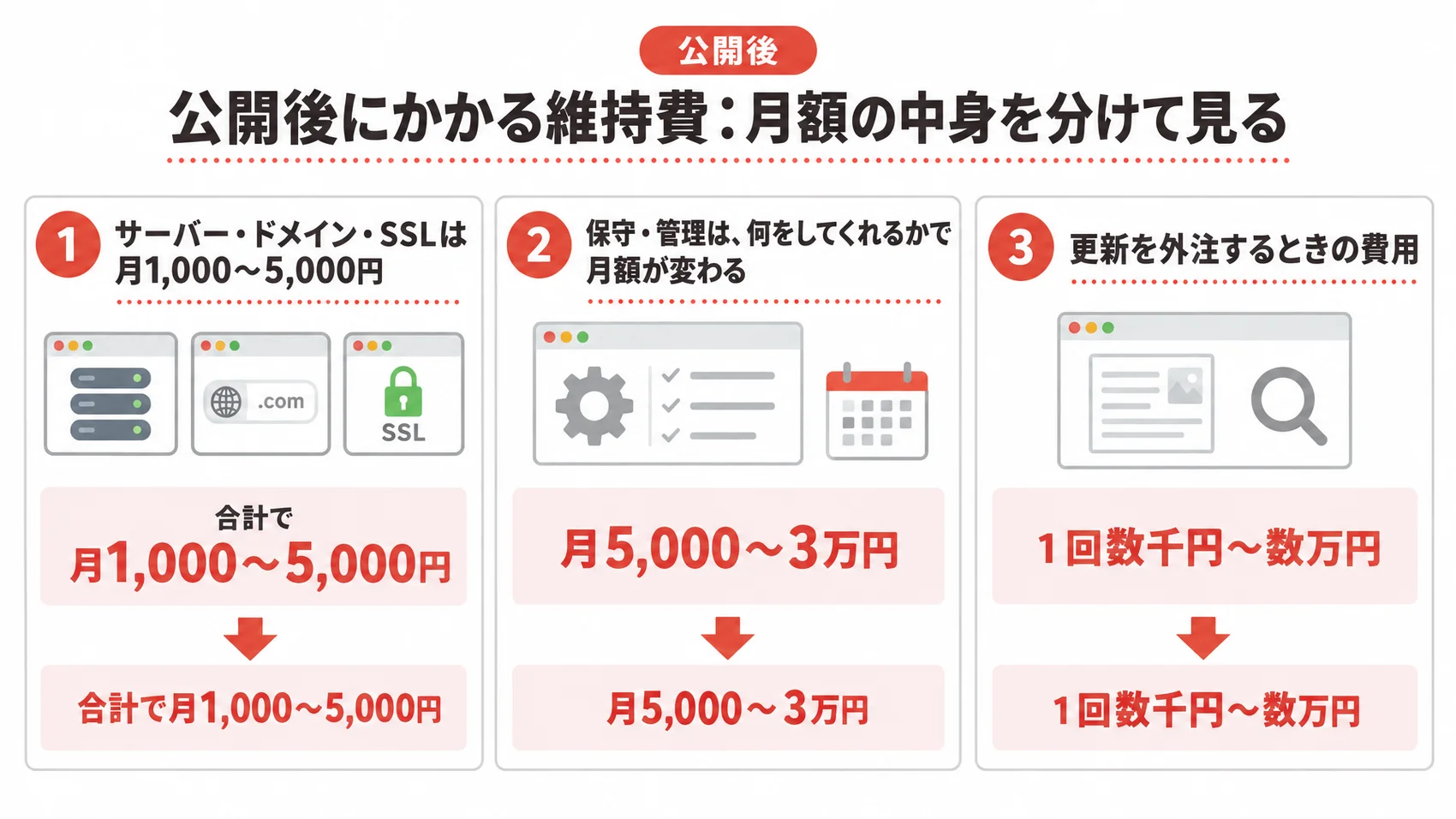 公開後にかかる維持費を示した図解で、サーバー・ドメイン・SSL、保守・管理、更新費用の項目が含まれる。