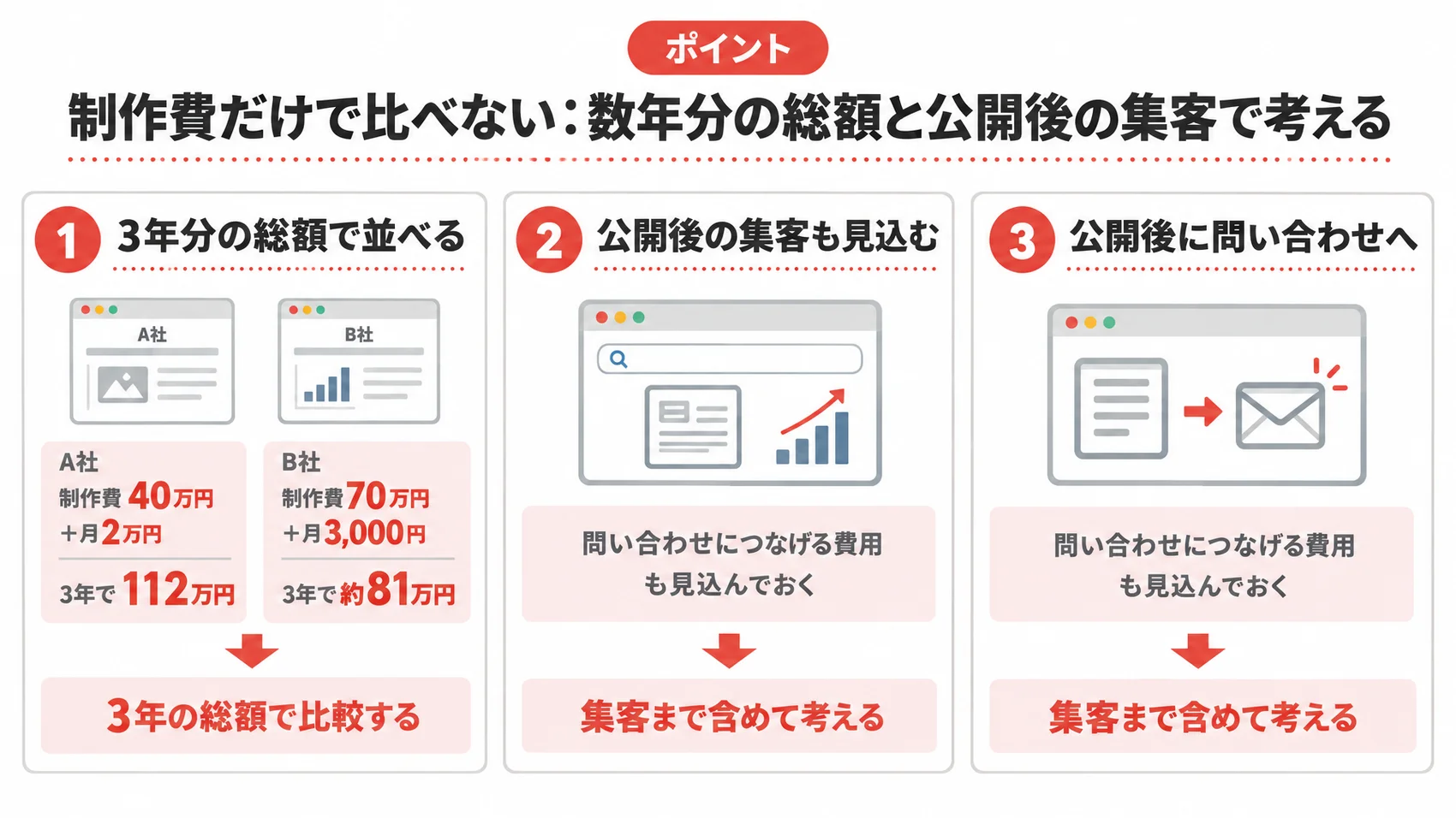 制作費と維持費の3年分の総額をA社とB社で比べ、公開後の集客の費用も見込むことを示した図解。