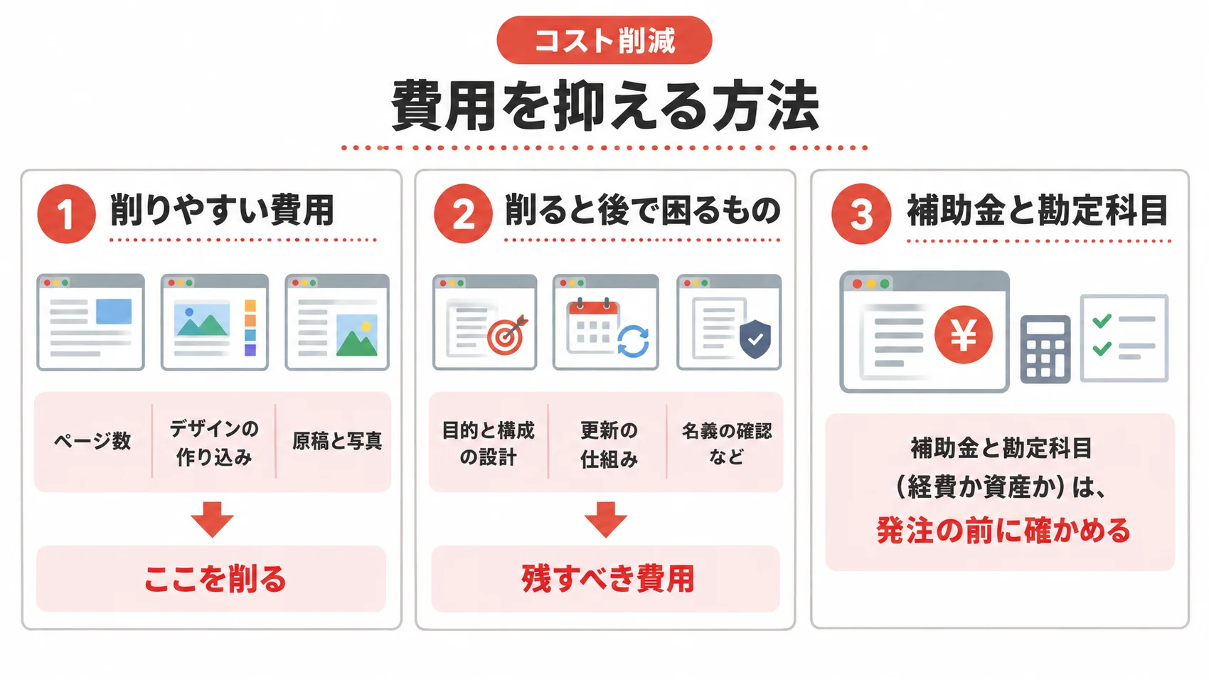 コスト削減に関する図解で、削りやすい費用としてページ数やデザインの作り込み、原稿と写真を示し、残すべき費用として目的と構成、更新の仕組みを示している。