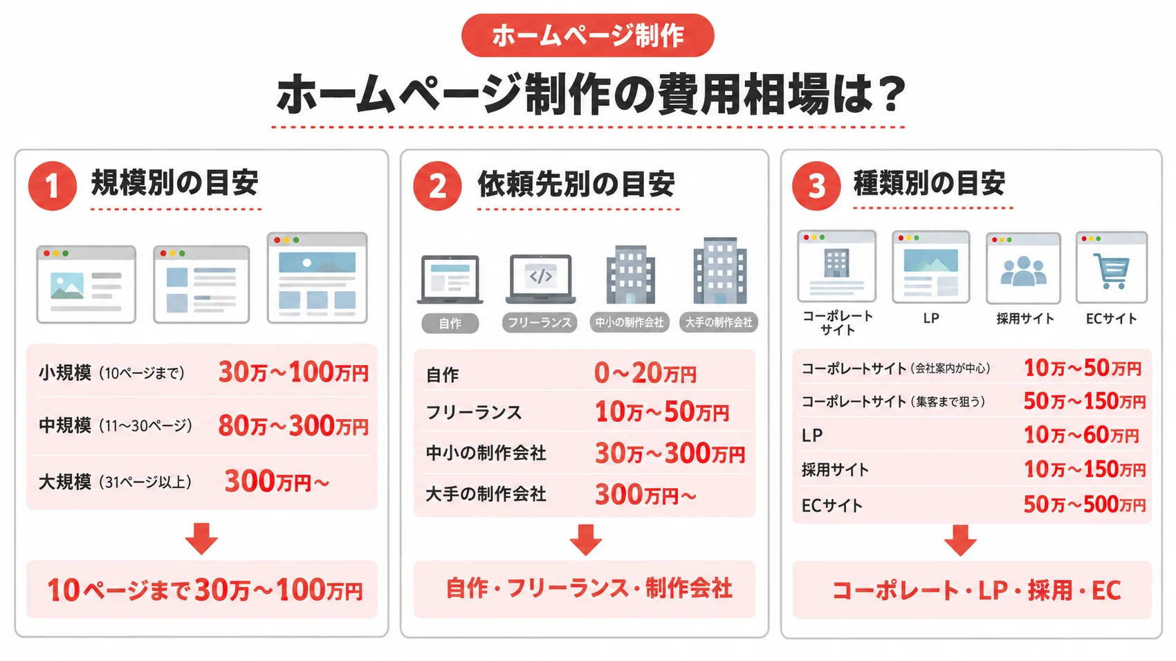 ホームページ制作の費用相場に関する図解で、規模別、依頼先別、種類別の目安を示している。