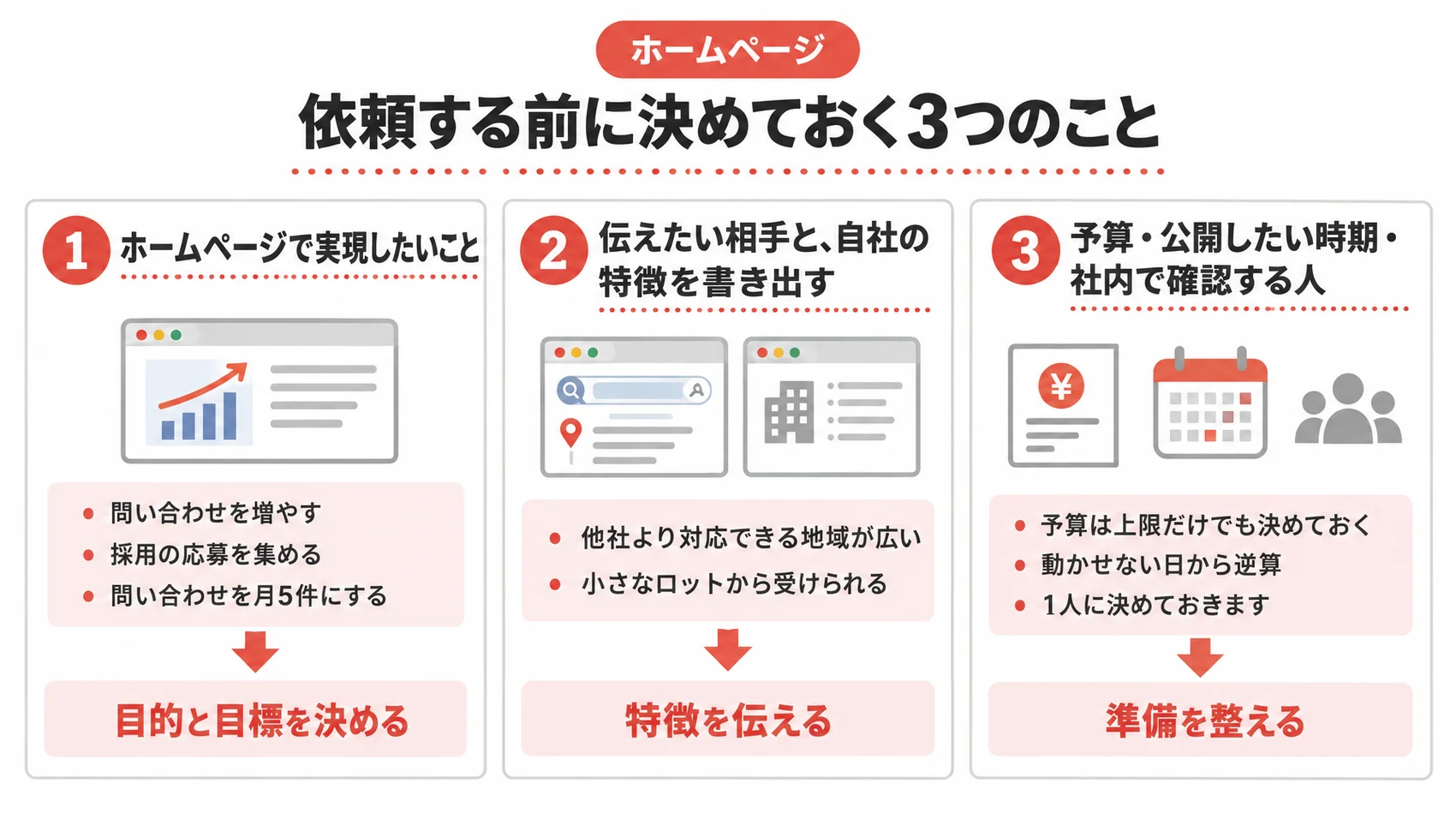 依頼する前に決めておく3つのことを、目的と目標、伝えたい相手と自社の特徴、予算・時期・確認する人とともに示した図解。