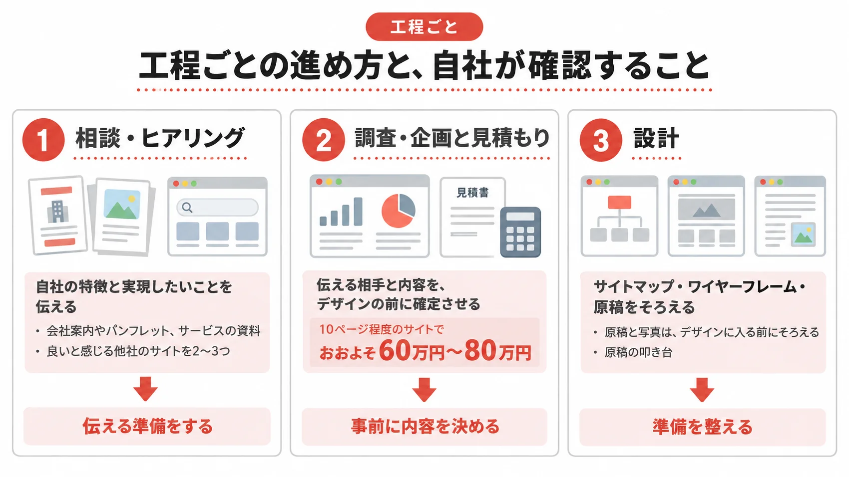 工程ごとの進め方を、相談・ヒアリング、調査・企画と見積もり、設計とともに示した図解。