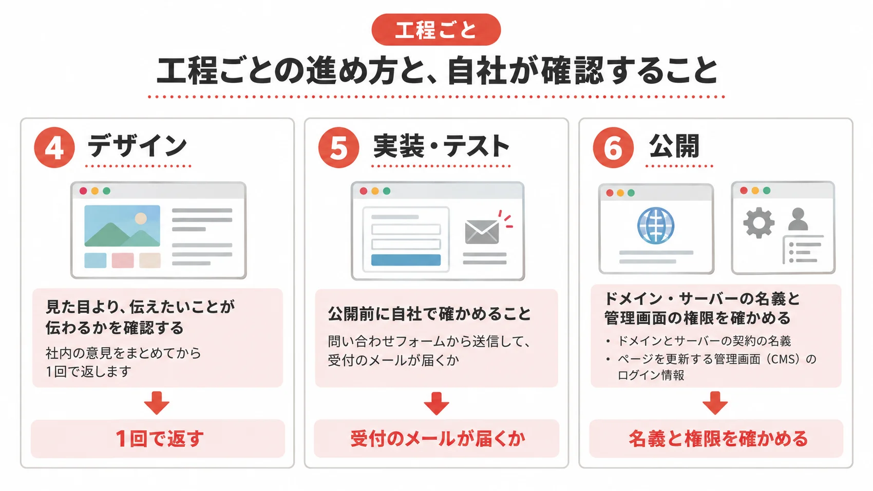 工程ごとの進め方を、デザイン、実装・テスト、公開とともに示した図解。