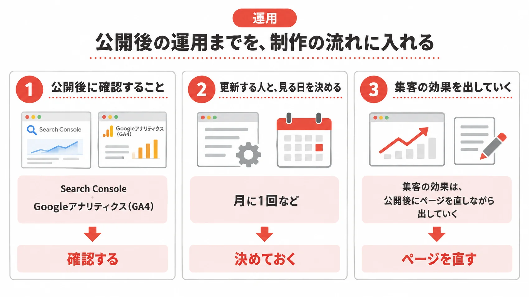 公開後の運用を、公開直後の確認、更新する人と数を見る日、ページの手直しとともに示した図解。