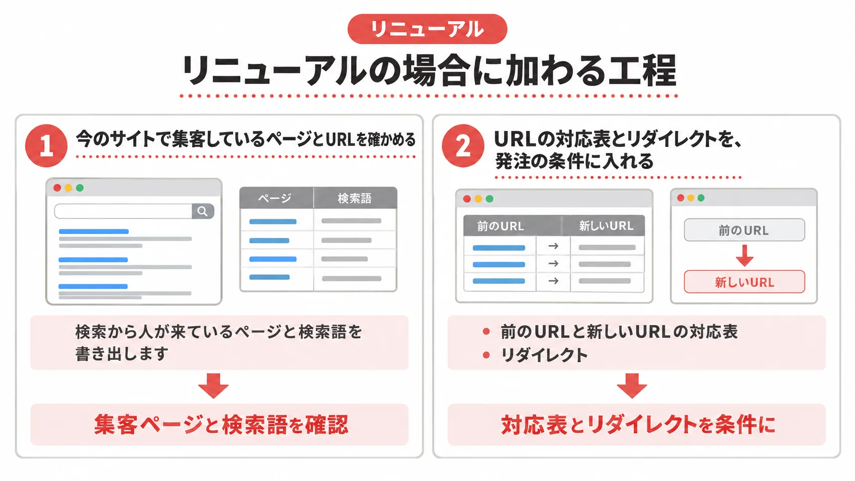 リニューアルで加わる工程を、集客しているページの確認、URLの対応表とリダイレクトとともに示した図解。