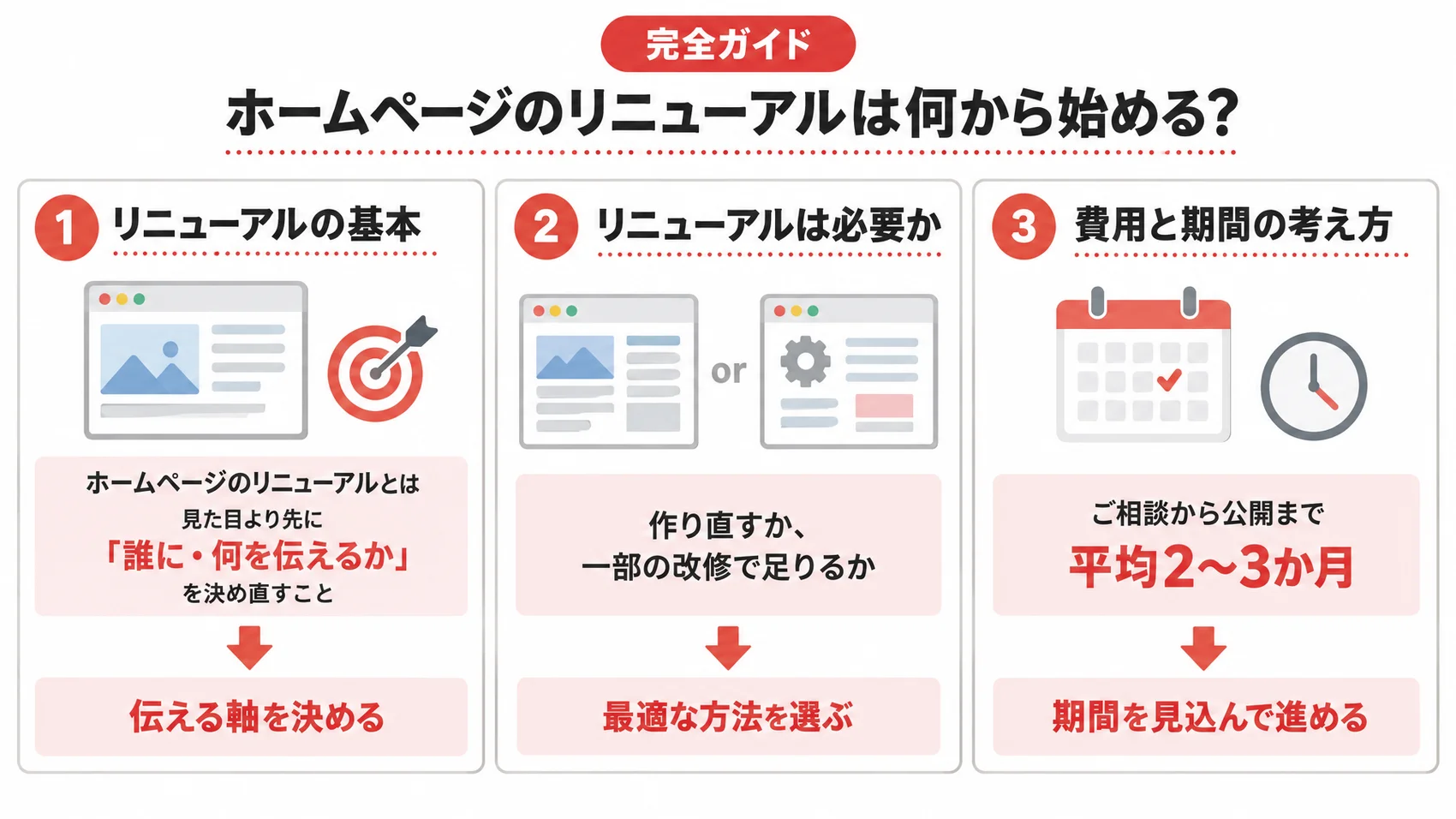 ホームページのリニューアルの考え方を、必要かどうかの判断、費用と期間の目安とともに示した図解。