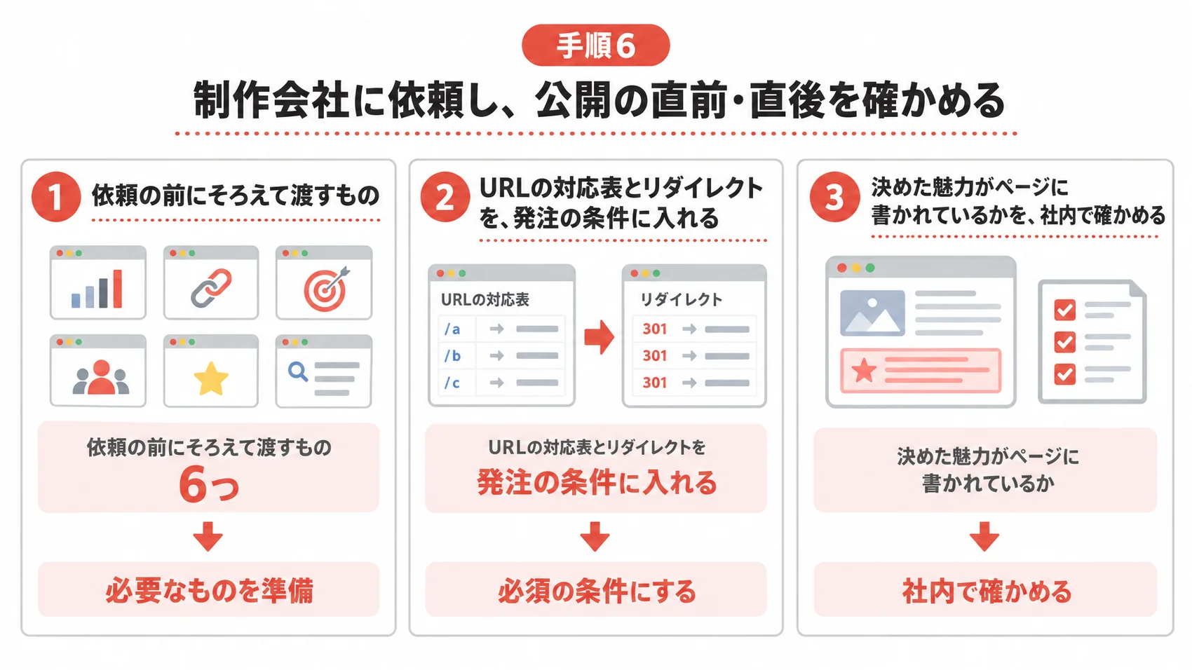 制作会社への依頼を、そろえて渡す6つの資料、リダイレクトを発注の条件に入れること、魅力の確認とともに示した図解。