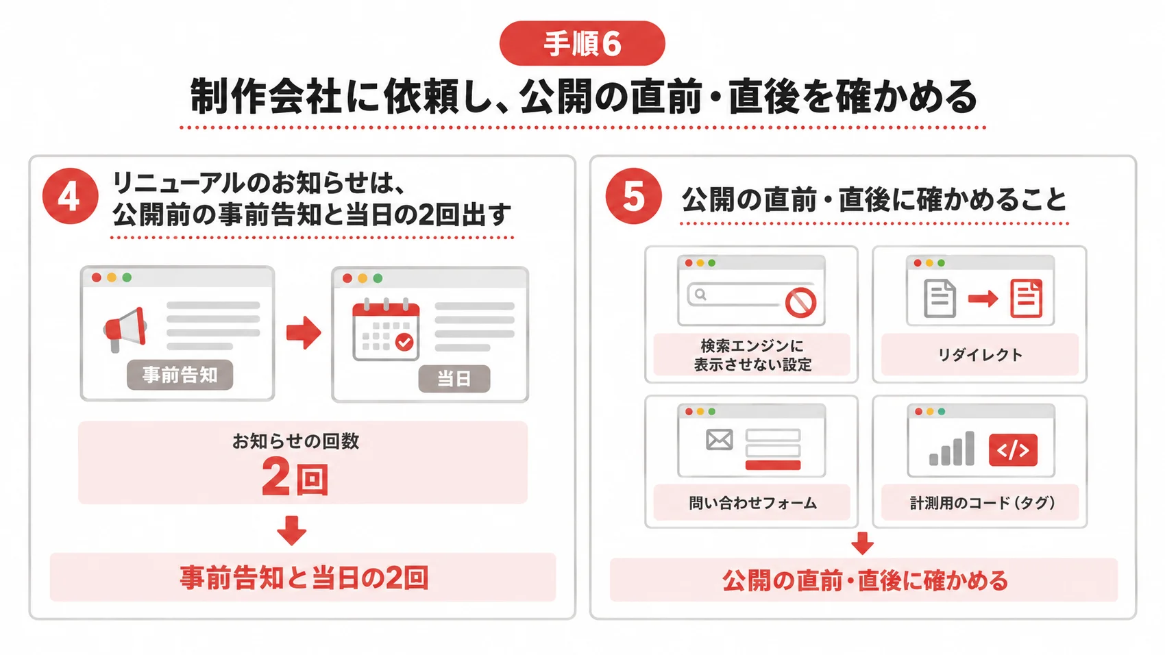 公開の前後に行うことを、お知らせの事前告知と当日の2回、公開の直前・直後の4つの確認とともに示した図解。