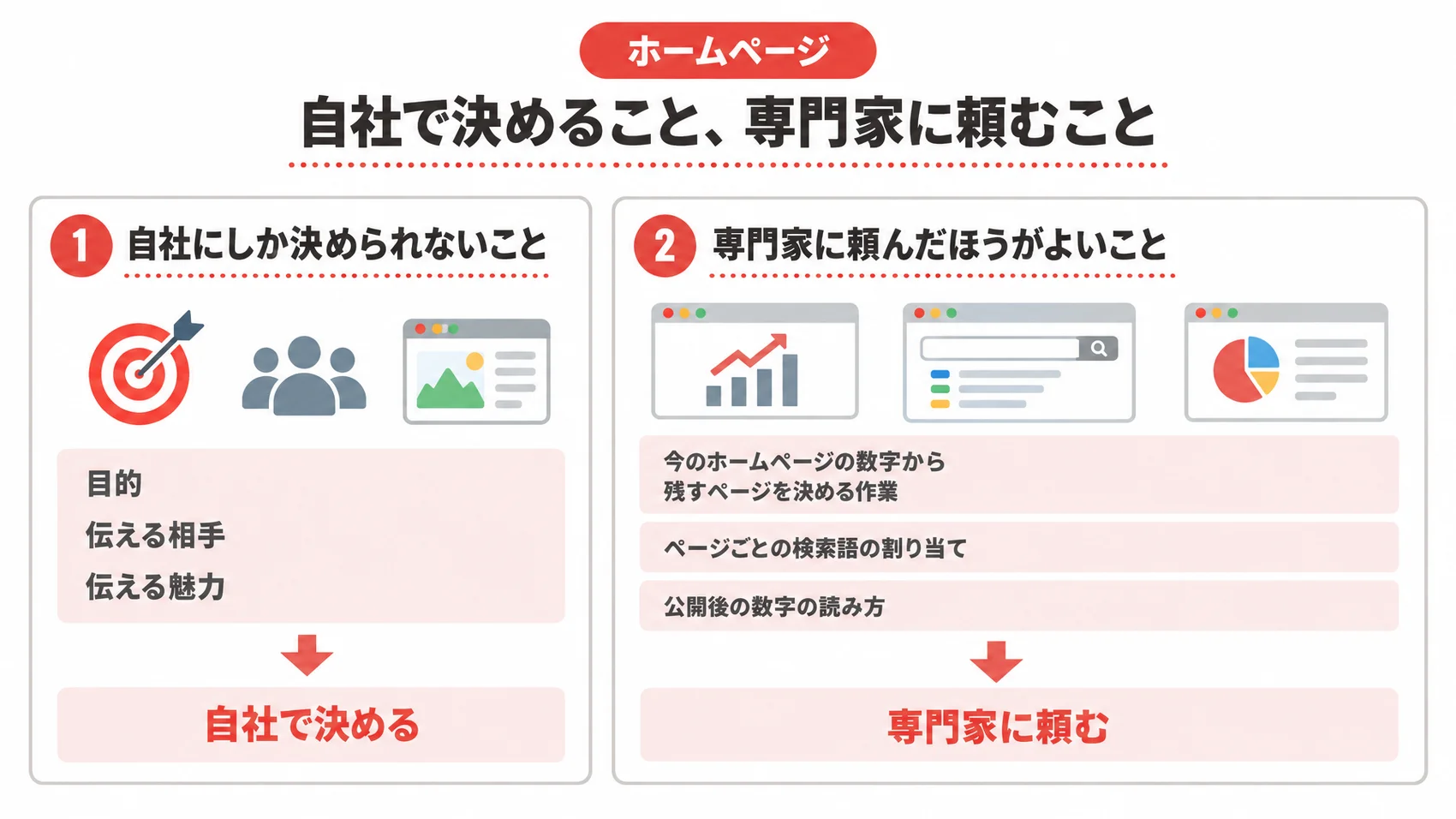 自社で決めることと専門家に頼むことを、目的・伝える相手・伝える魅力、数字の分析と検索語の割り当てとともに示した図解。