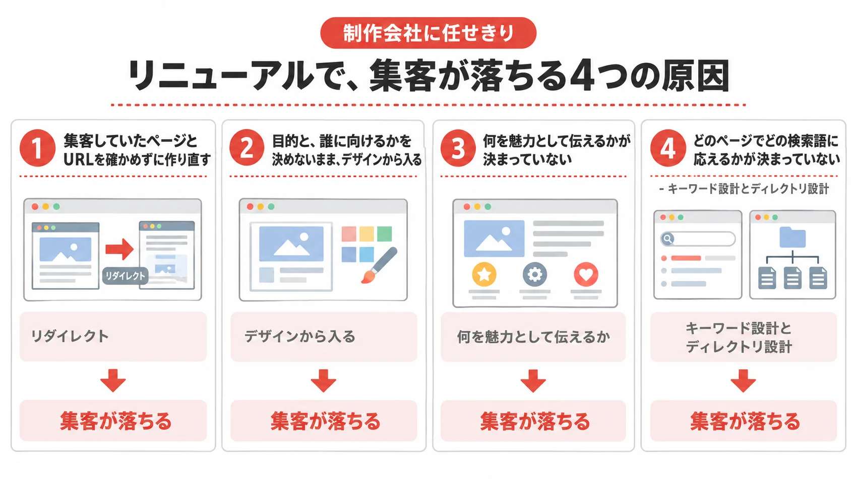 制作会社に任せきりのリニューアルで集客が落ちる4つの原因を、URLの確認不足、デザインから入ること、伝える魅力の未決定とともに示した図解。