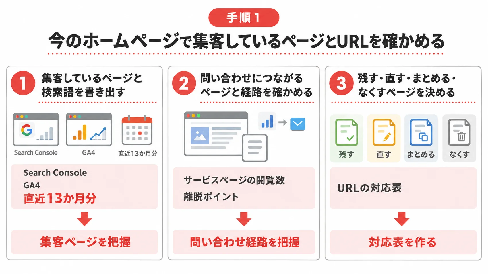 今のホームページで集客しているページとURLの確かめ方を、問い合わせの経路、URLの対応表とともに示した図解。