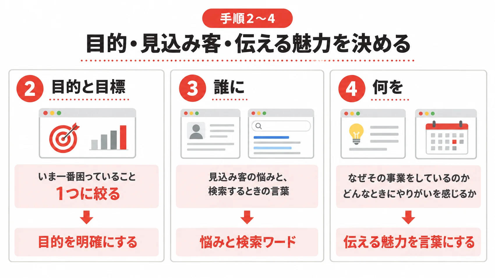 目的・見込み客・伝える魅力の決め方を、いま一番困っていること、検索するときの言葉とともに示した図解。