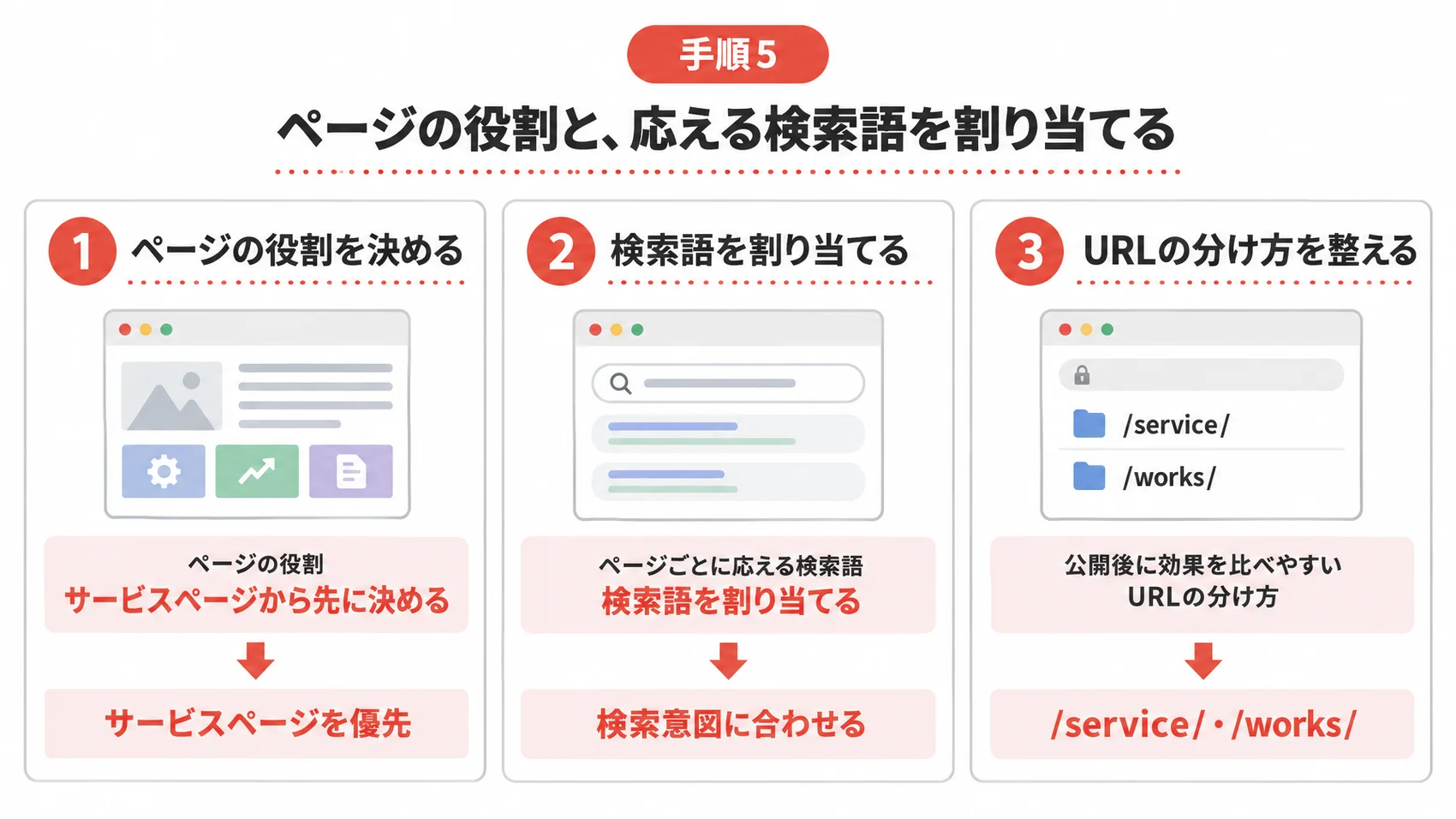 ページの役割と検索語の割り当てを、サービスページから決める順番、URLの分け方とともに示した図解。