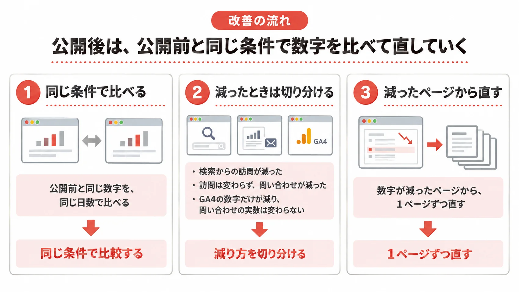 公開後の数字の比べ方を、減り方の切り分け、1ページずつ直す順番とともに示した図解。