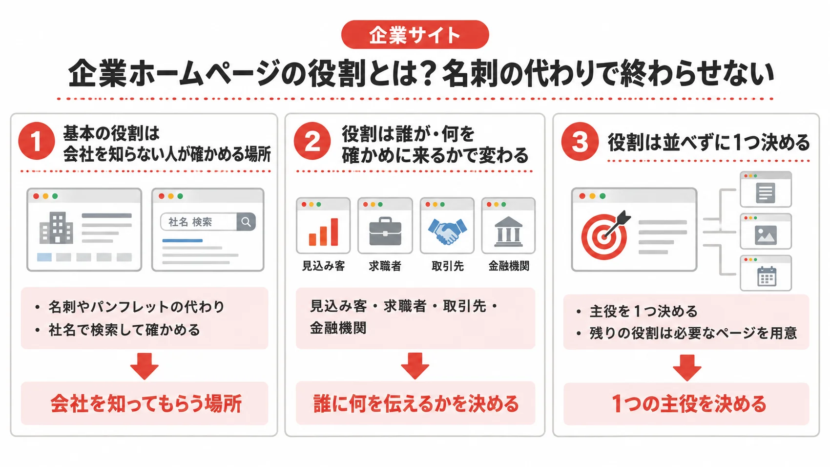 企業ホームページの役割を、基本の役割、役割の変化、役割の決定の3つの項目とともに示した図解。
