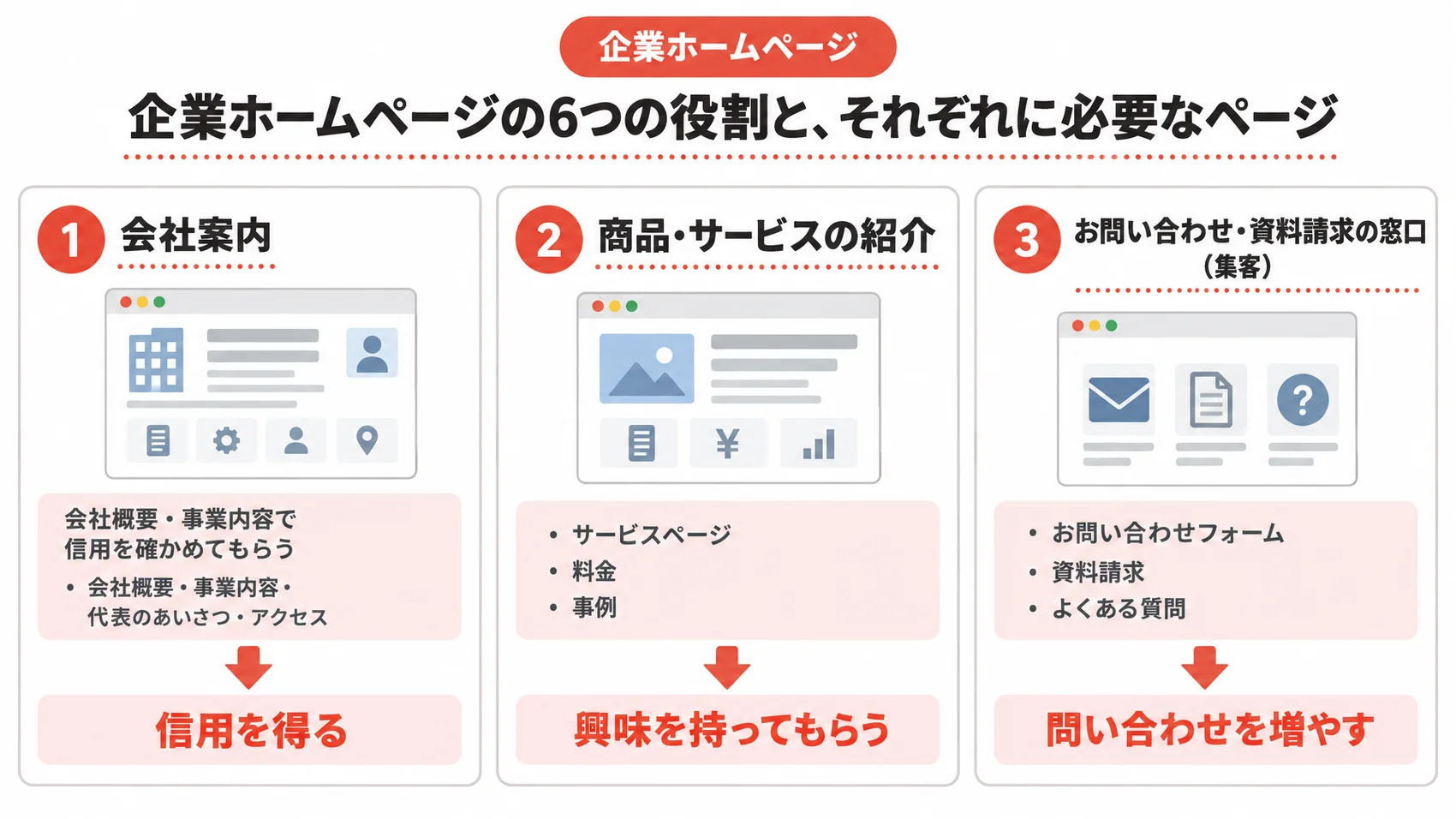 企業ホームページの役割を示した図解で、会社案内、商品・サービスの紹介、お問い合わせ・資料請求の窓口を含む。