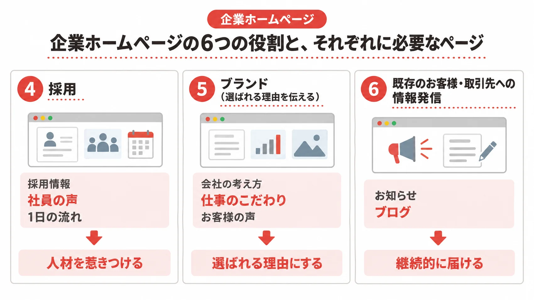 企業ホームページの役割を示した図解で、採用、ブランド、情報発信の3つの項目が含まれている。