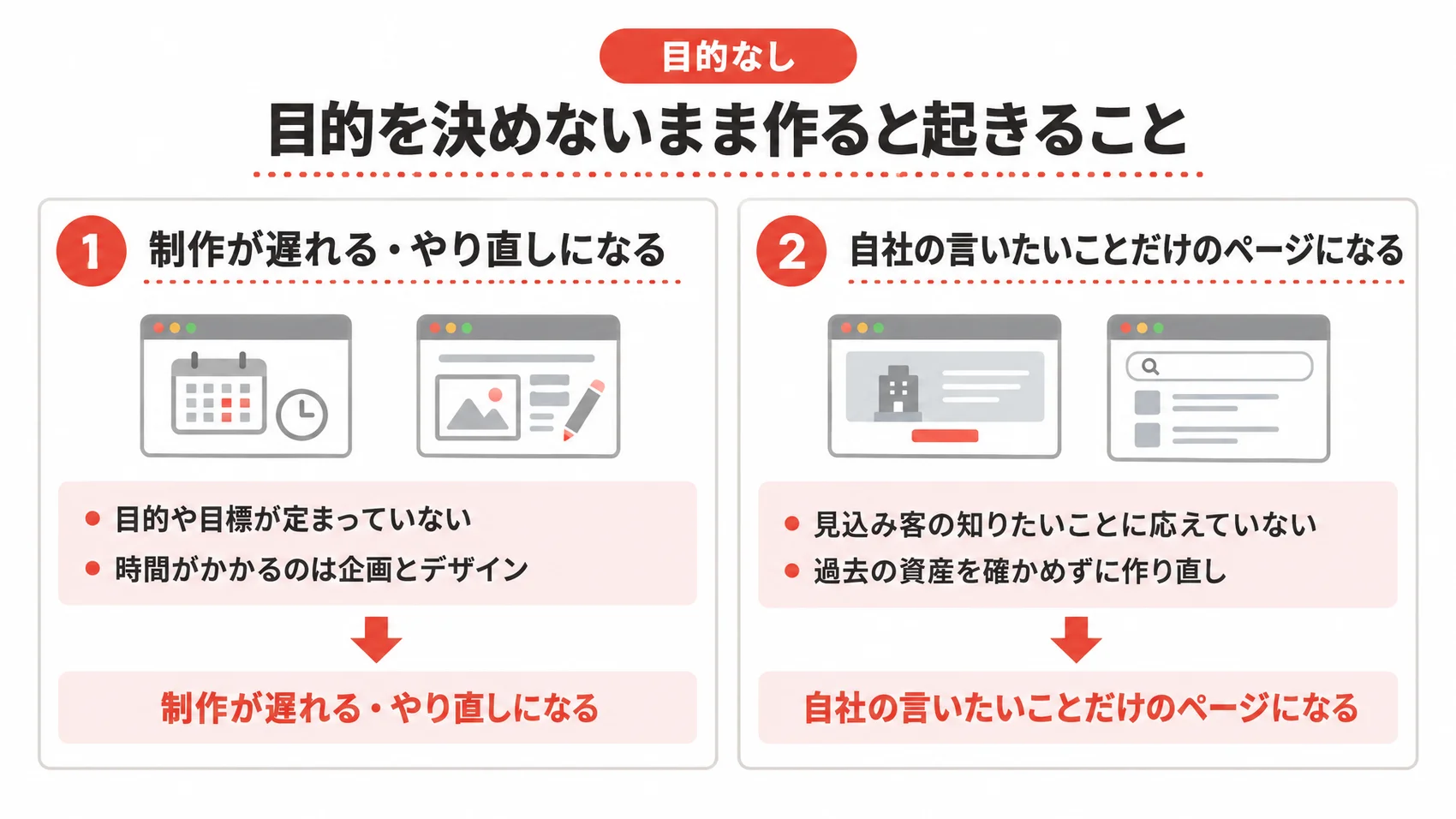 目的を決めないまま作ると起きることを示した図解で、制作が遅れる・やり直しになる、自社の言いたいことだけのページになるの2つの項目がある。