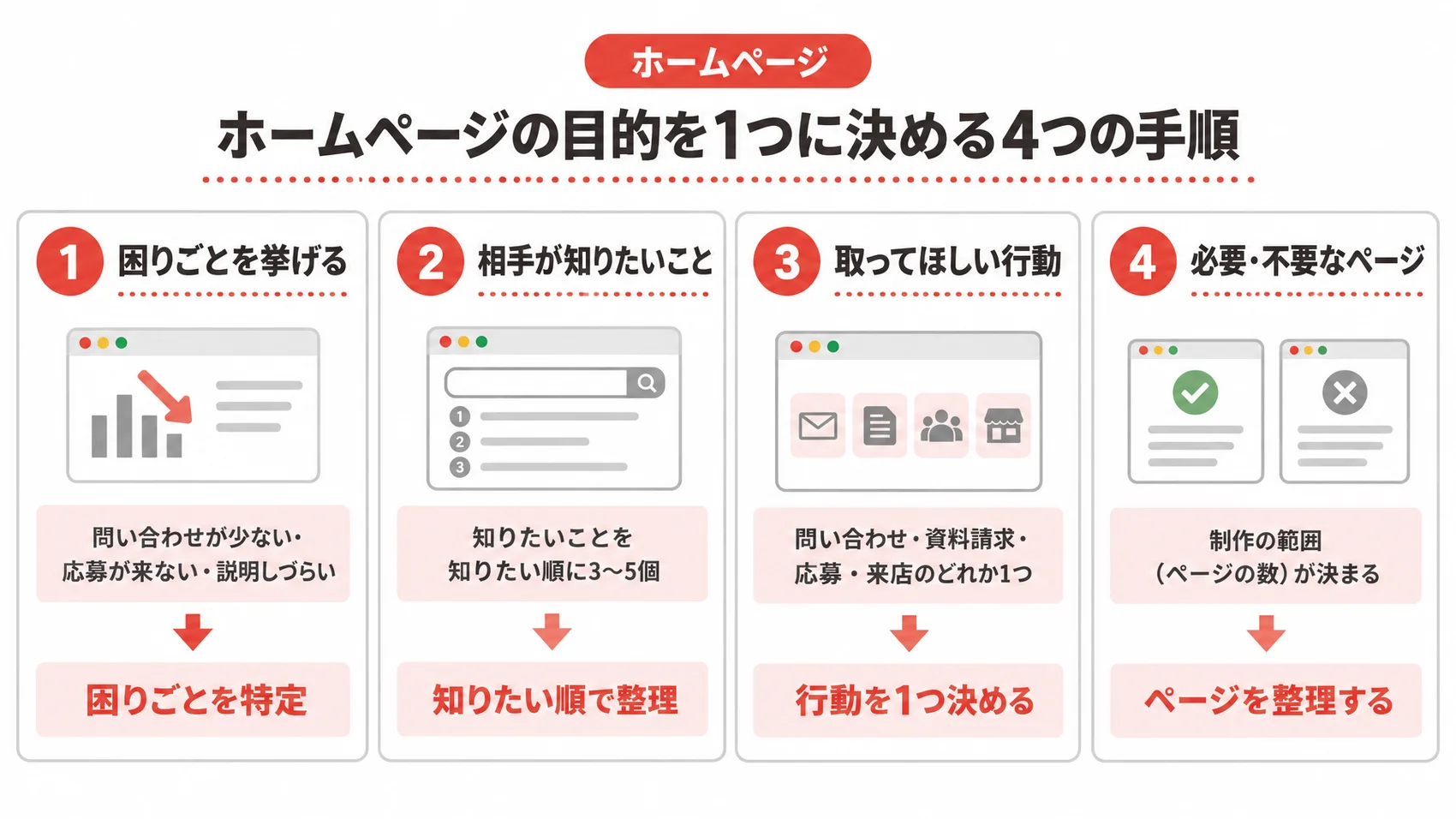 ホームページの目的を1つに決める手順を示し、困りごとを特定、知りたい順で整理、行動を1つ決めることを説明した図解。