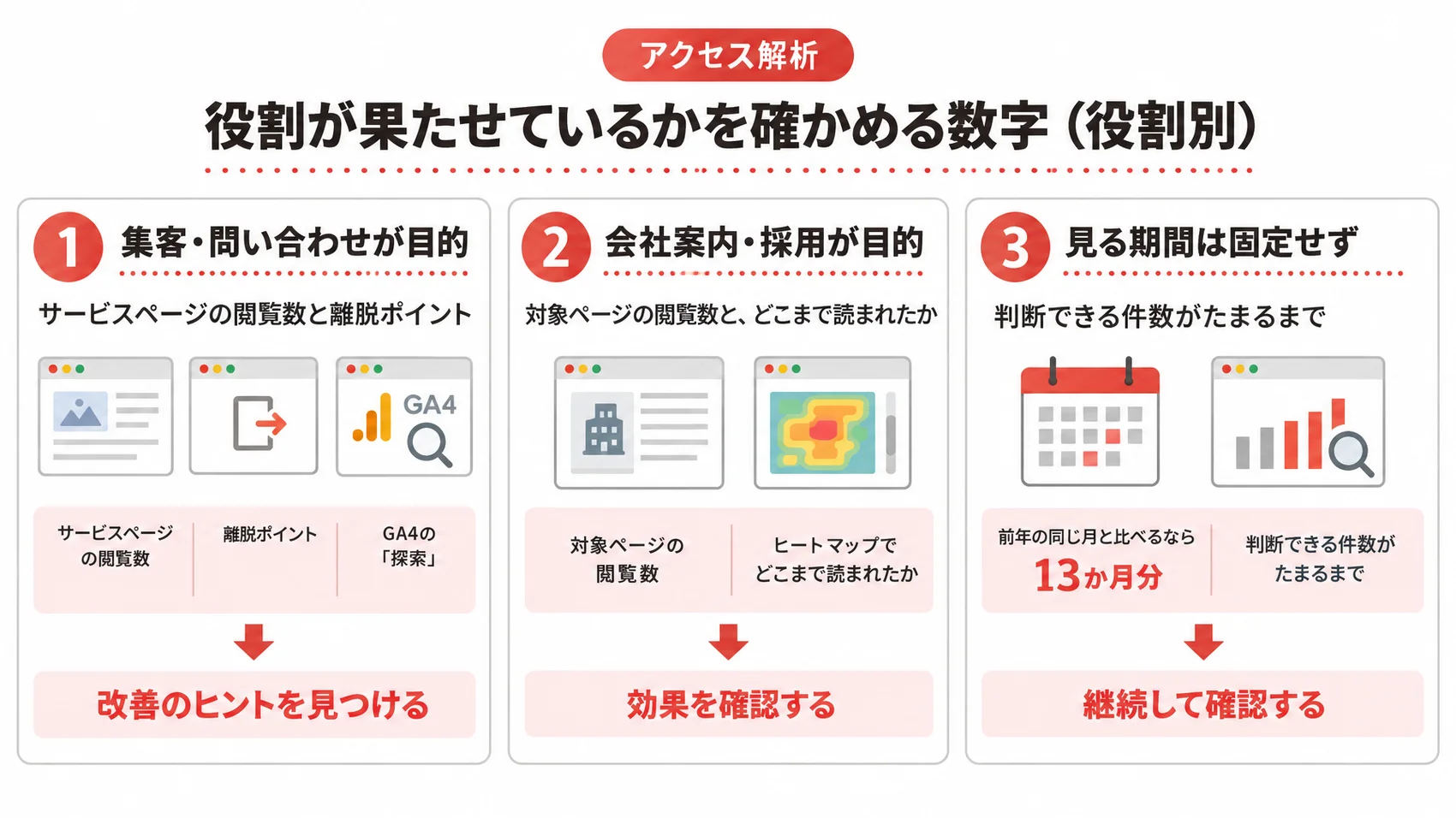 役割が果たせているかを確かめる数字を示した図解で、集客・問い合わせ、会社案内・採用、見る期間は固定せずの3項目が含まれる。
