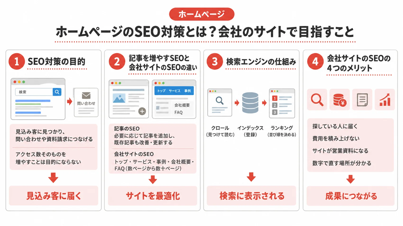 ホームページのSEO対策に関する図解で、SEO対策の目的、記事のSEO、検索エンジンの仕組みを示している。