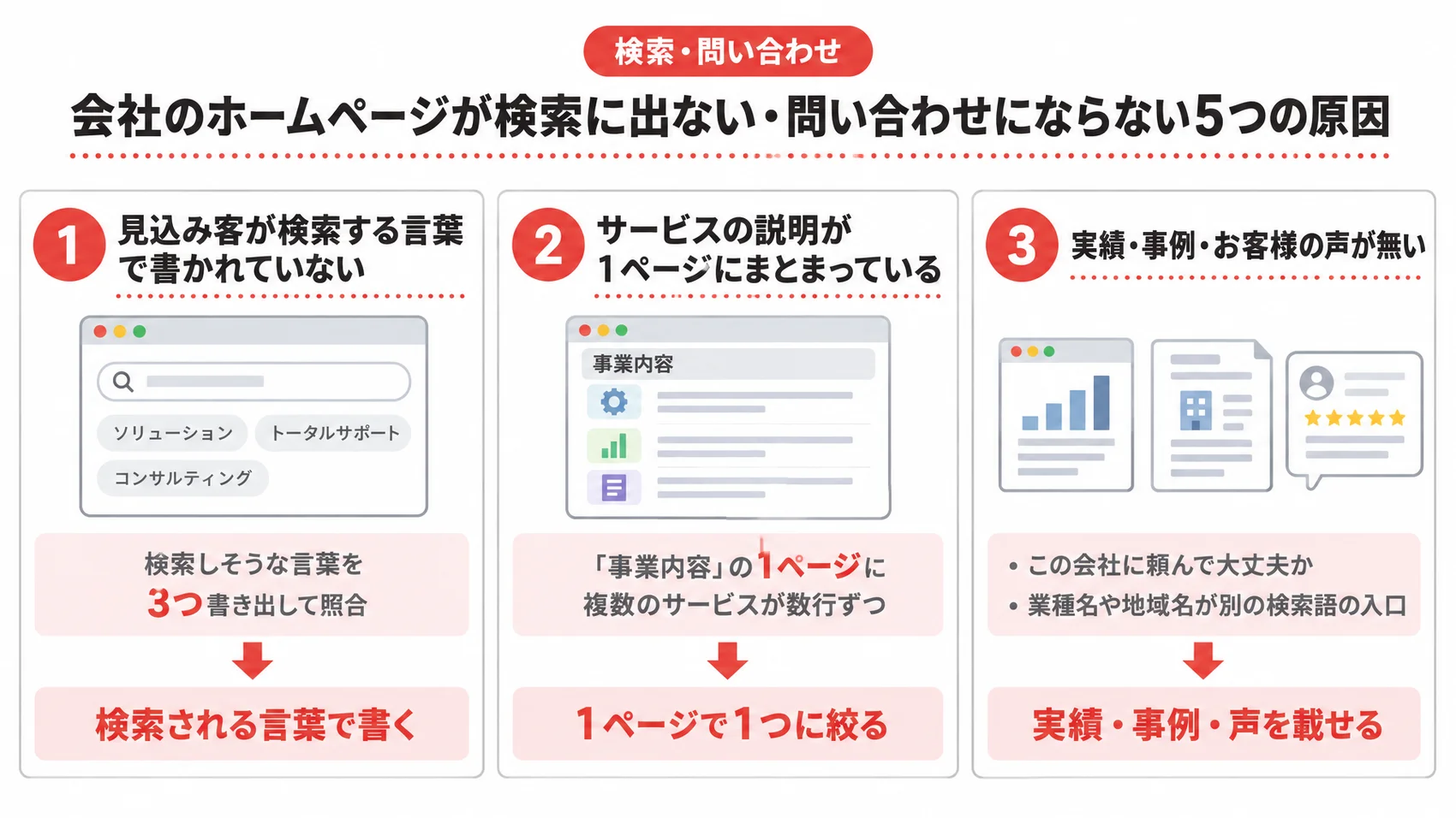会社のホームページが検索に出ない原因を、検索される言葉の記載、サービスの説明のページ数、実績や声の掲載の3つで示した図解。