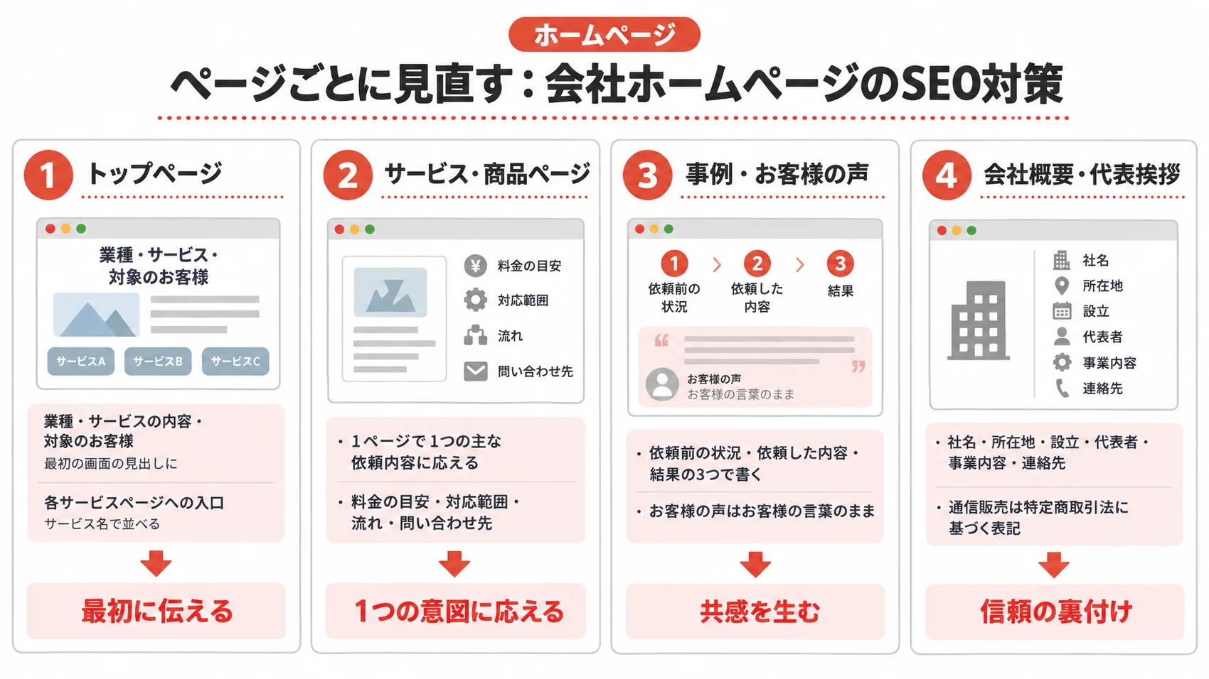 ホームページのSEO対策に関する図解で、トップページ、サービス・商品ページ、事例・お客様の声を示している。