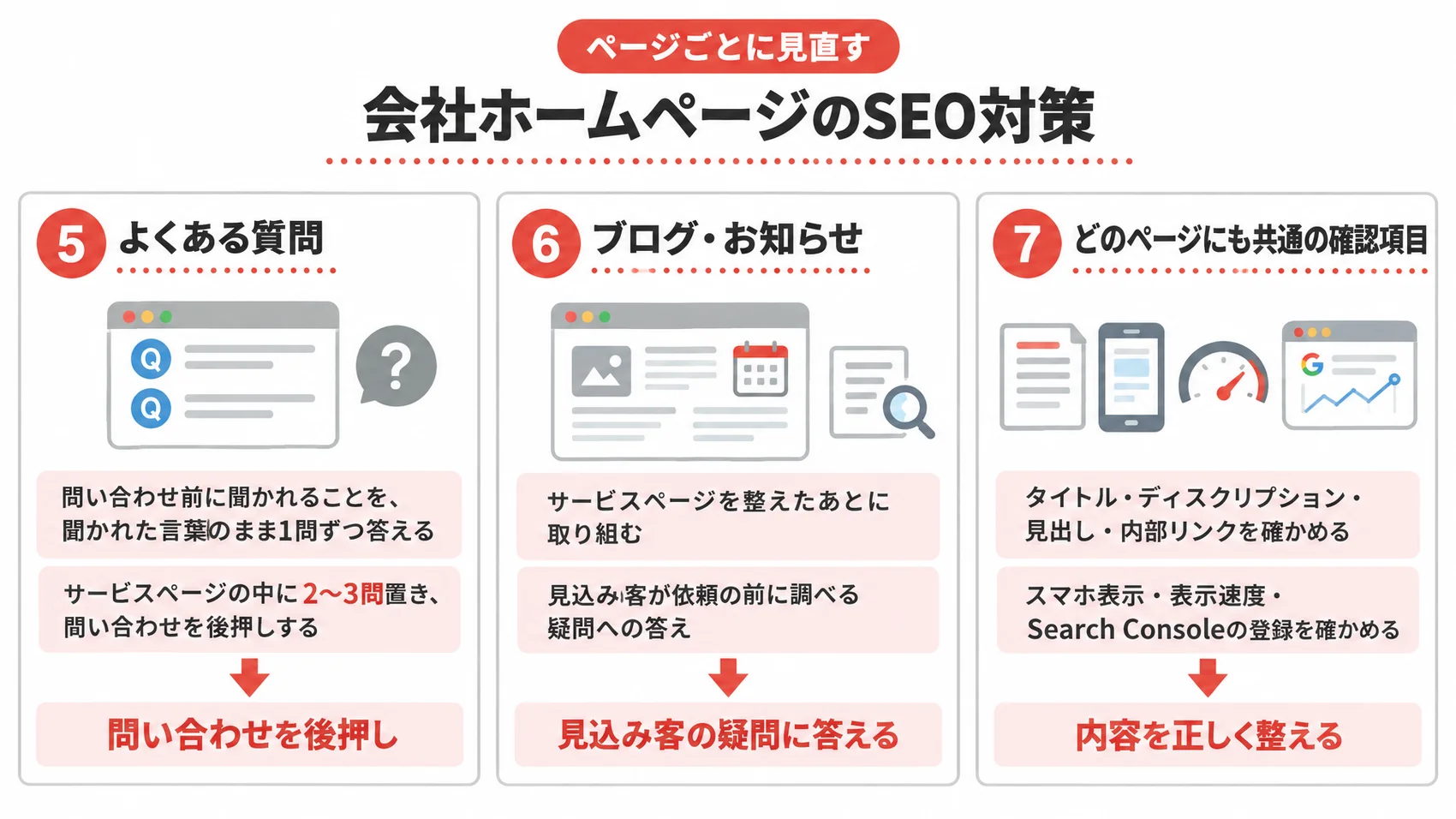 会社ホームページのSEO対策を示した図解で、よくある質問、ブログ・お知らせ、共通の確認項目を含む。