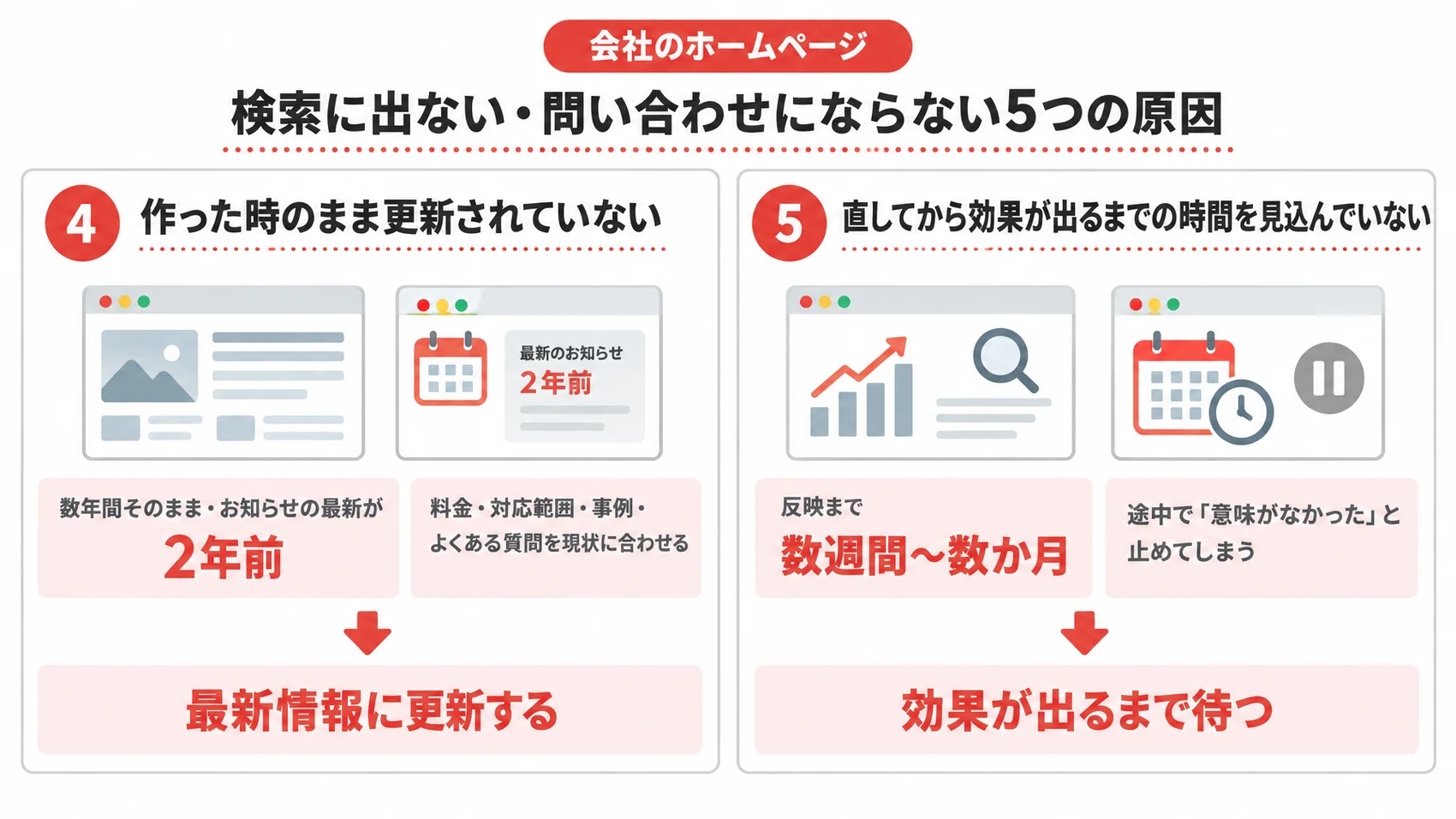 検索に出ない・問い合わせにならない5つの原因を示した図解で、作った時のまま更新されていない、直してから効果が出るまでの時間を見込んでいない。