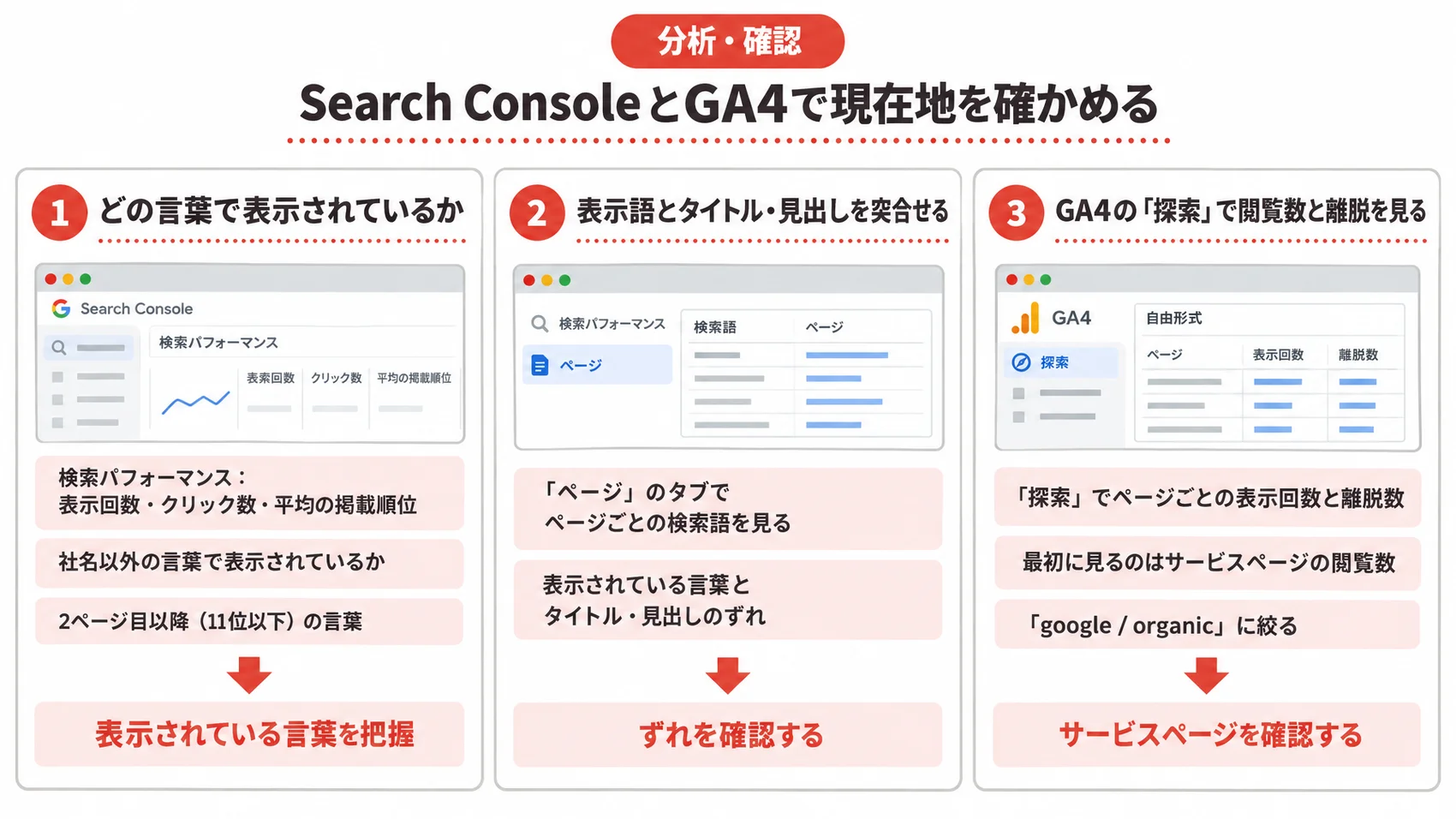 Search ConsoleとGA4で現在地を確かめる図解:検索パフォーマンス、表示語とタイトル・見出しのずれ、GA4の閲覧数と離脱数を示す。